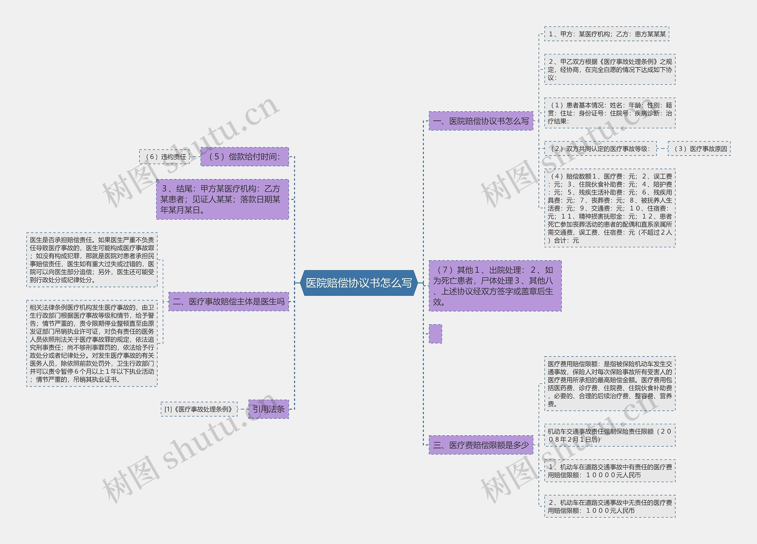 医院赔偿协议书怎么写思维导图