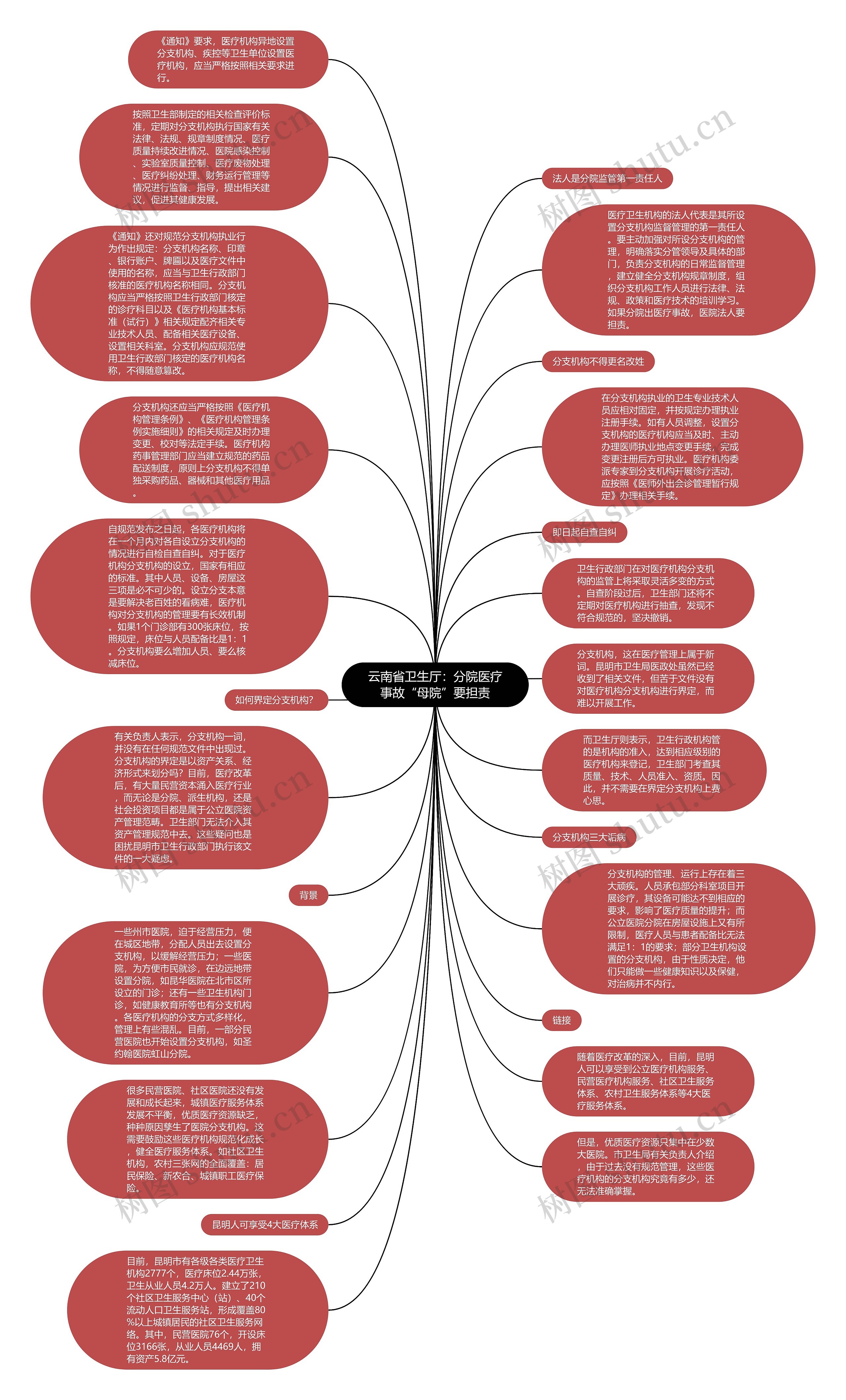 云南省卫生厅：分院医疗事故“母院”要担责思维导图