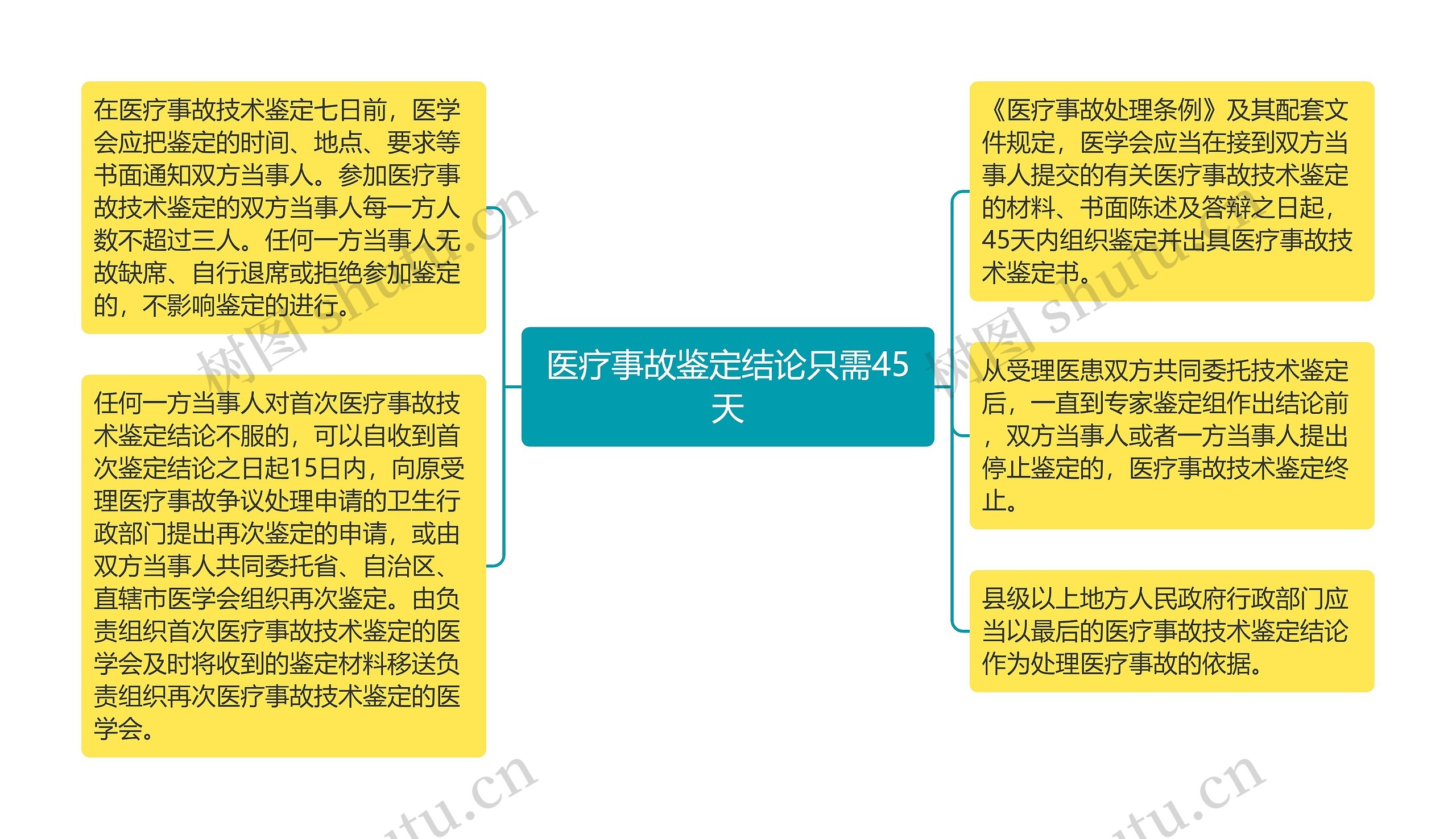 医疗事故鉴定结论只需45天