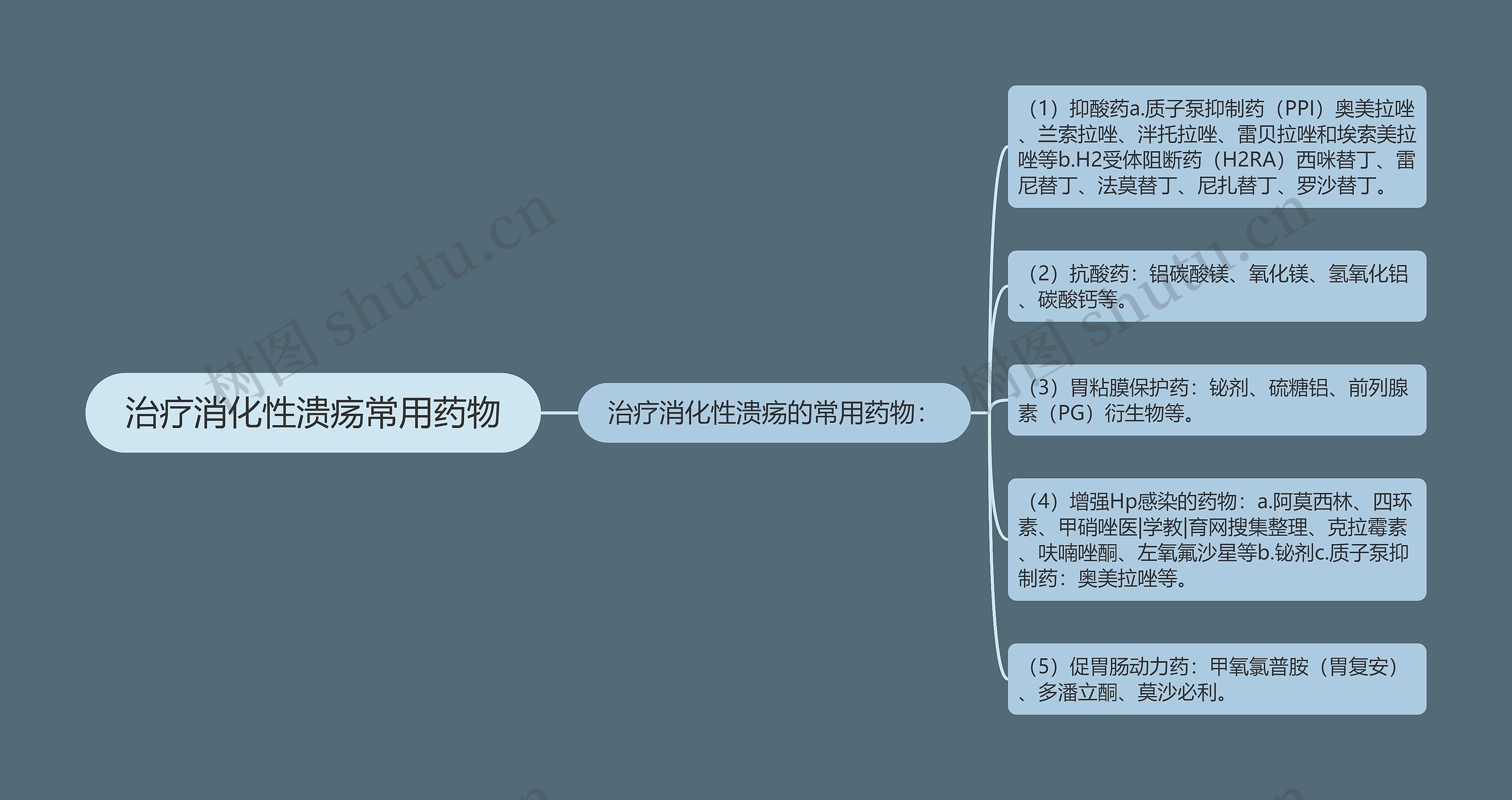 治疗消化性溃疡常用药物