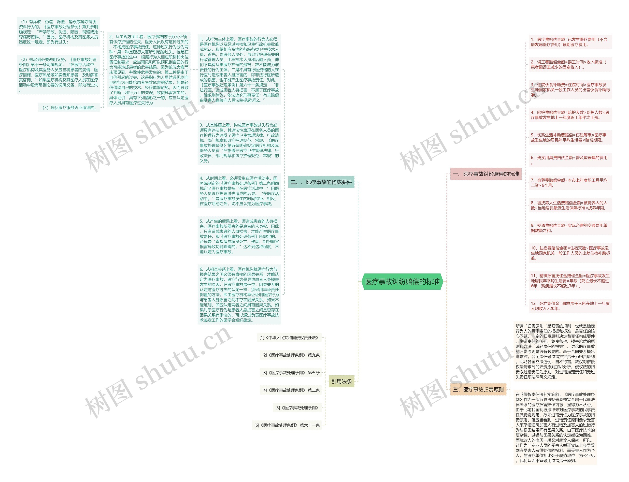 医疗事故纠纷赔偿的标准思维导图