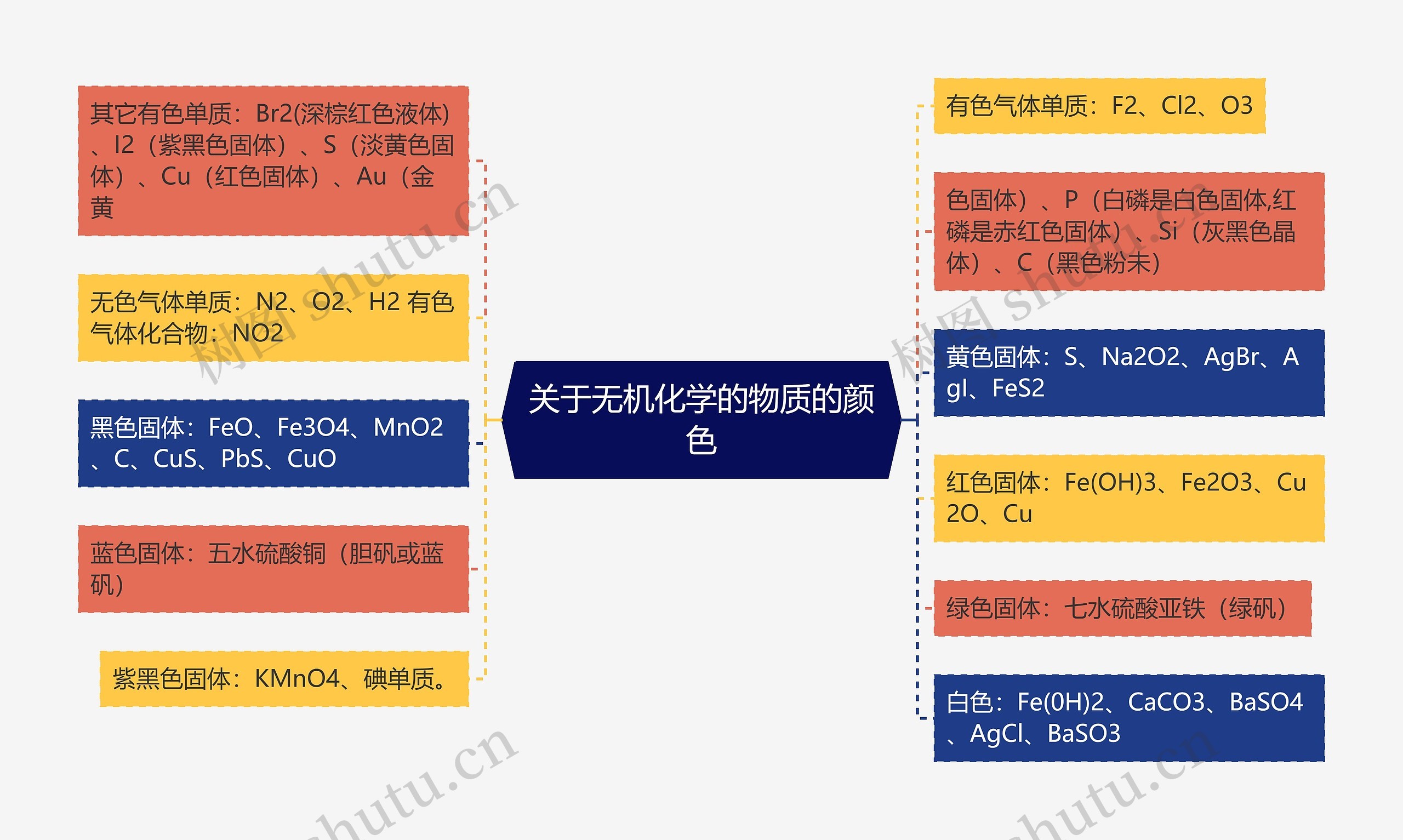 关于无机化学的物质的颜色思维导图