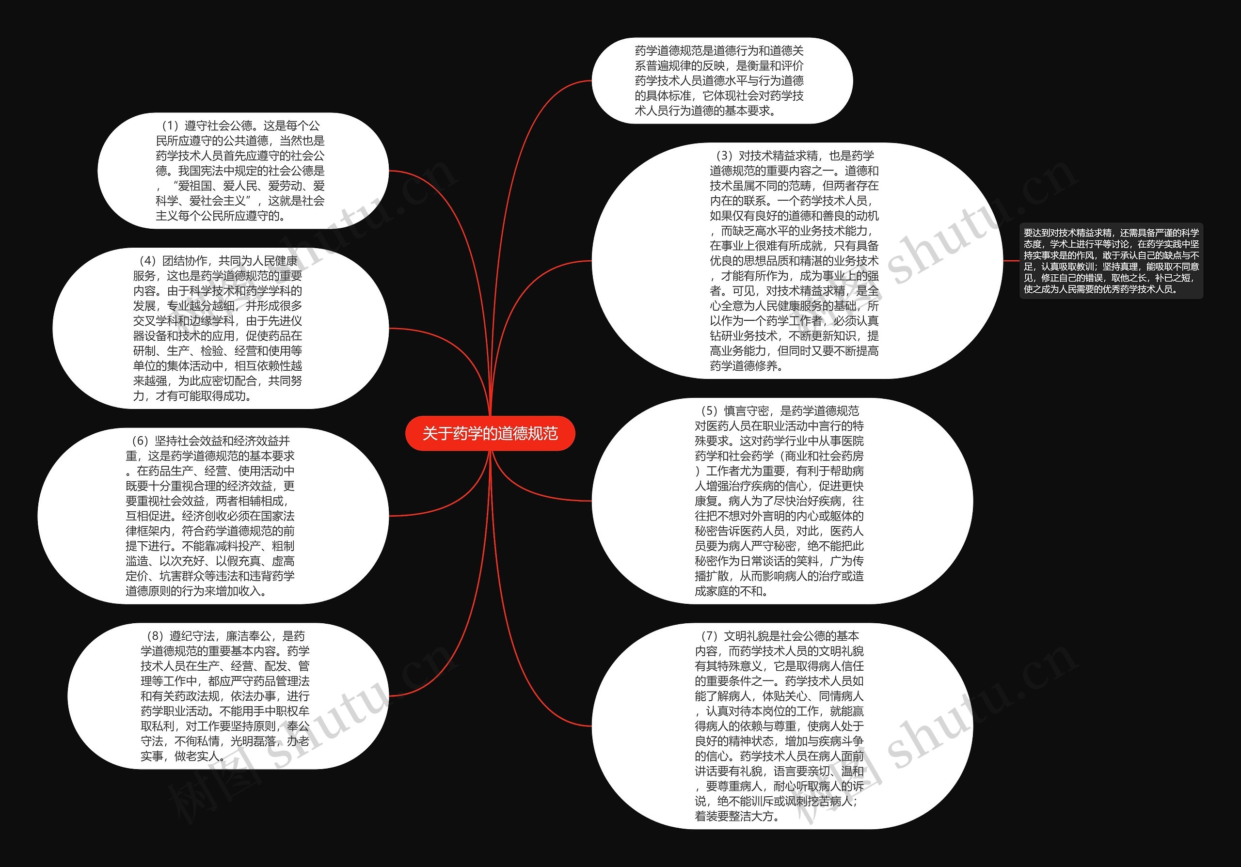 关于药学的道德规范思维导图