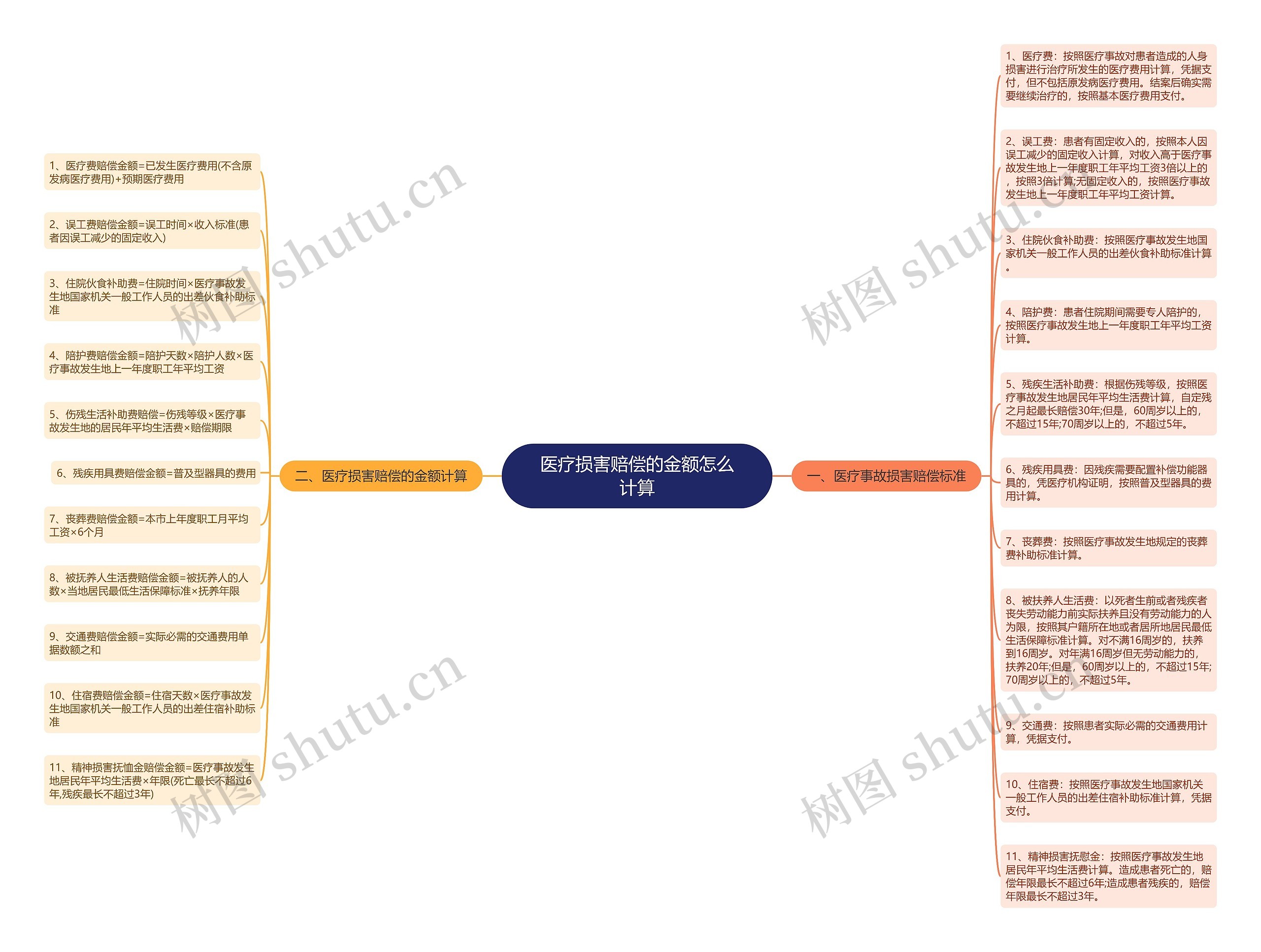 医疗损害赔偿的金额怎么计算思维导图
