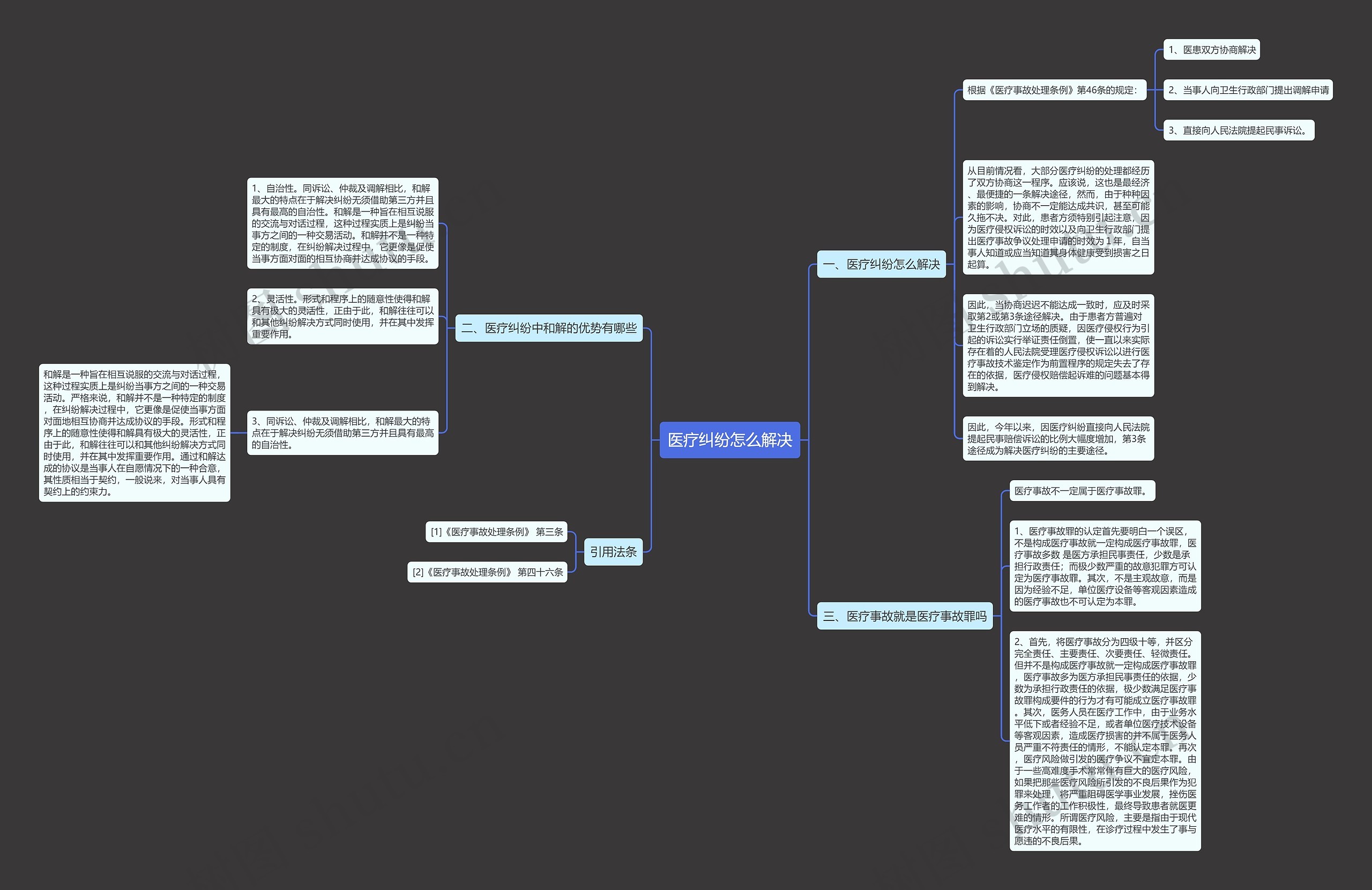 医疗纠纷怎么解决思维导图