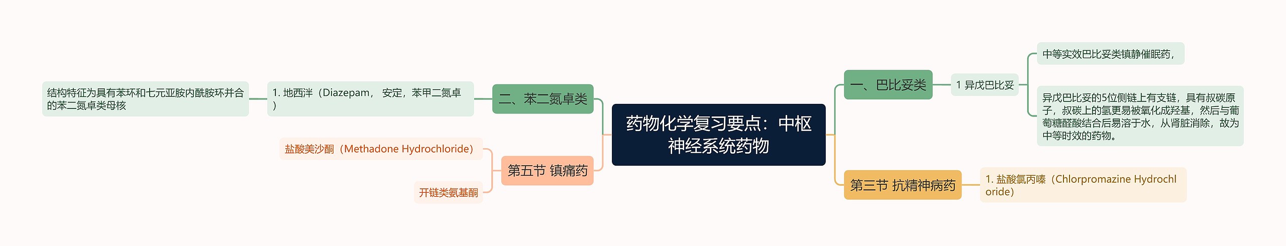 药物化学复习要点：中枢神经系统药物思维导图