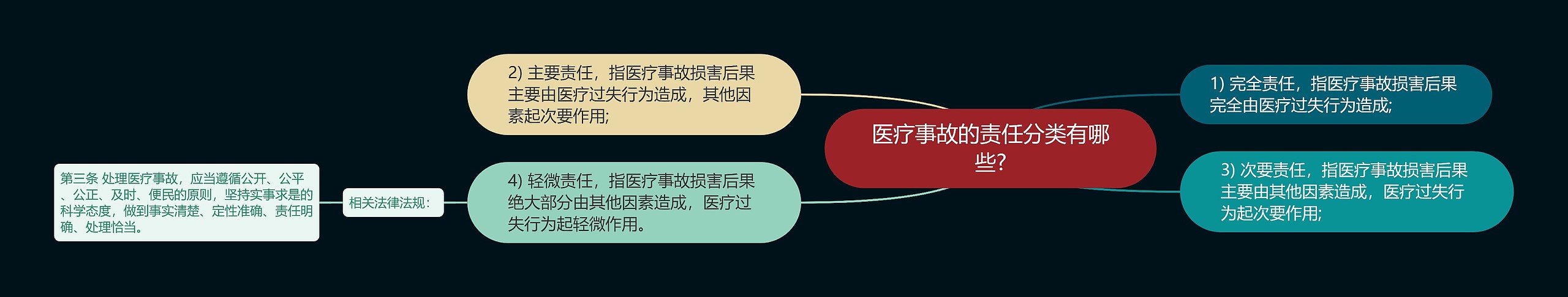 医疗事故的责任分类有哪些?思维导图