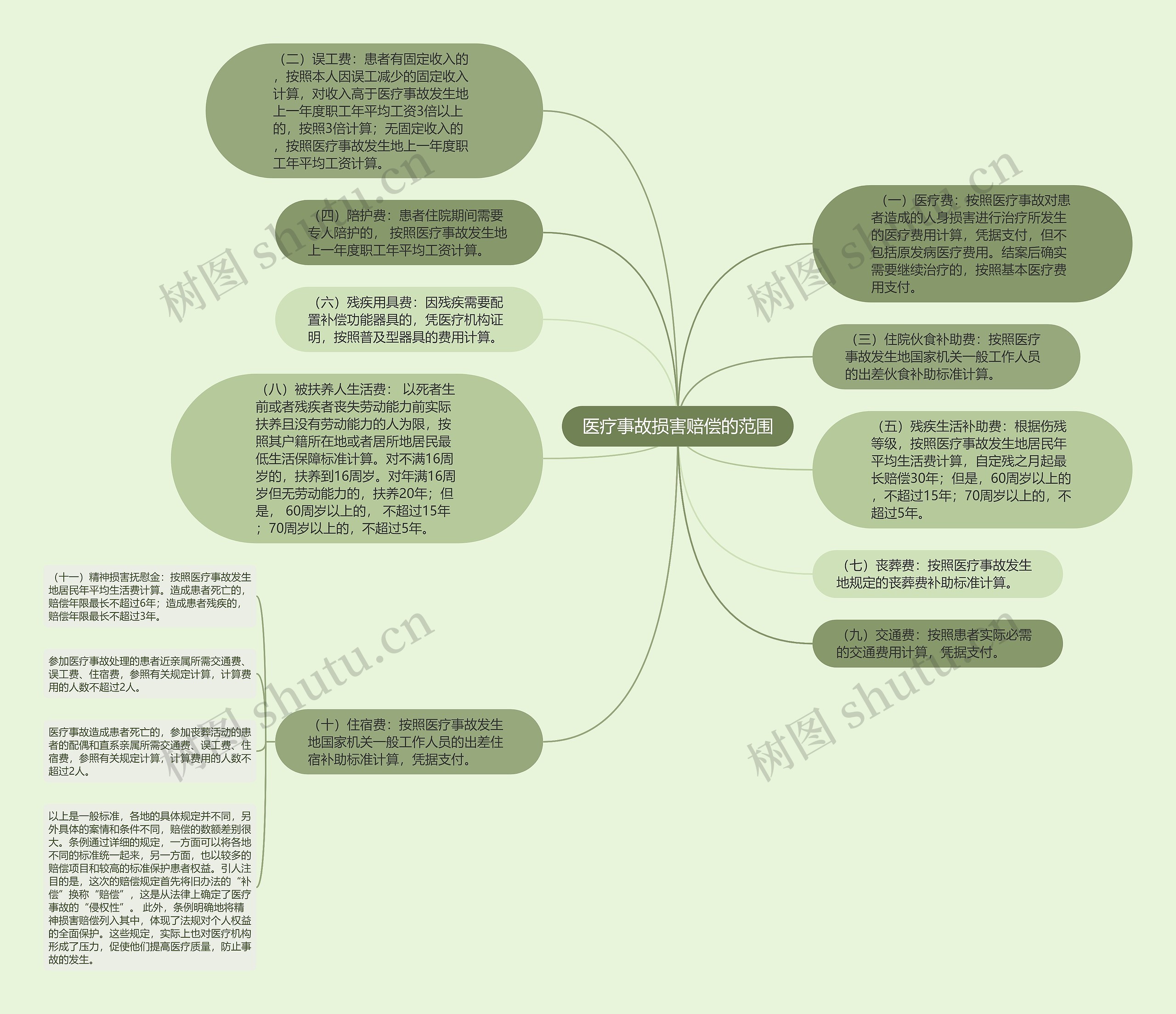 医疗事故损害赔偿的范围