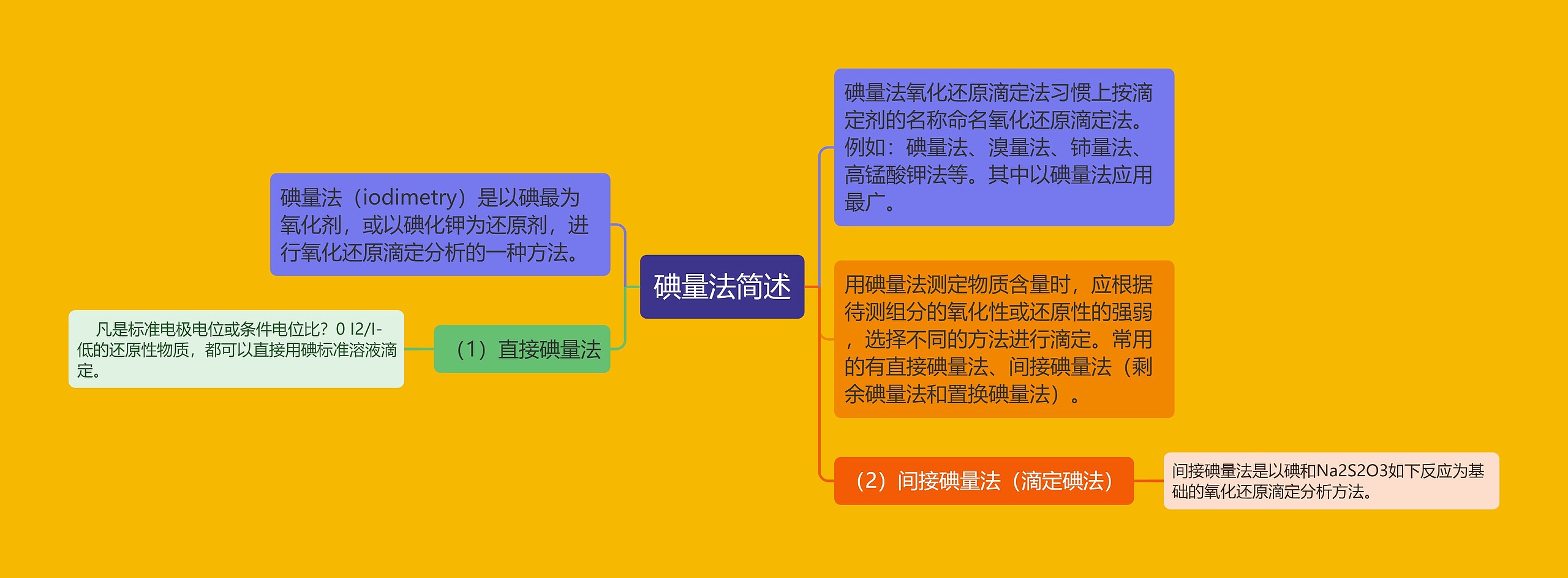 碘量法简述思维导图