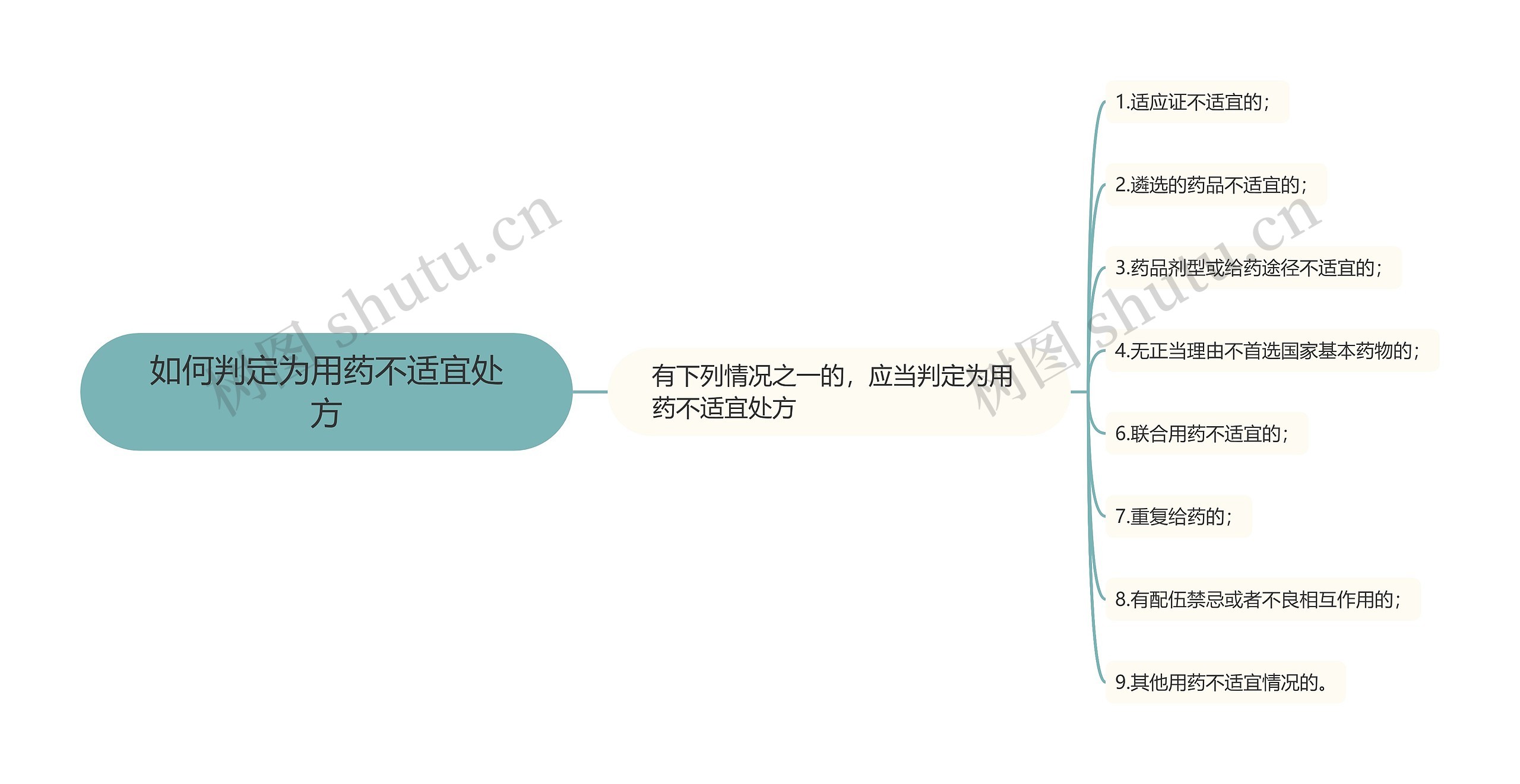 如何判定为用药不适宜处方