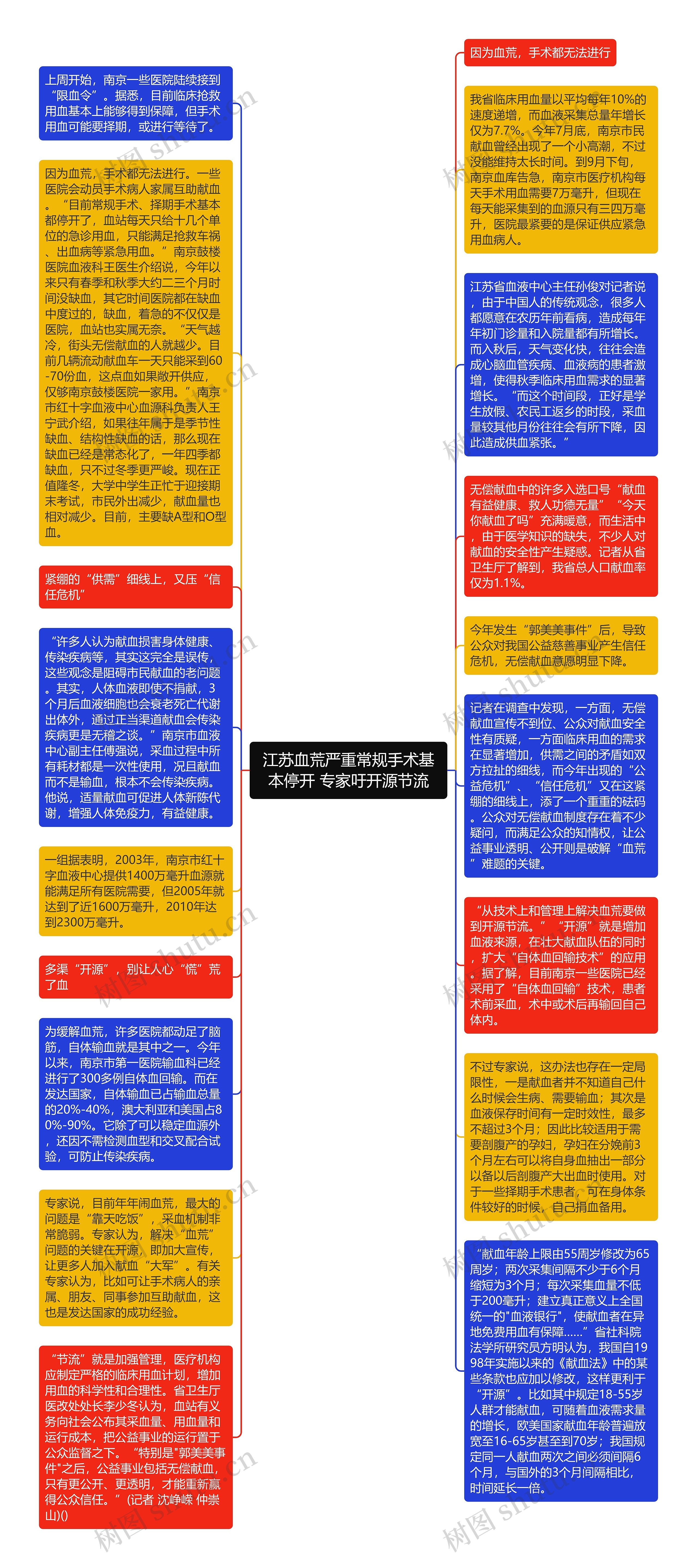 江苏血荒严重常规手术基本停开 专家吁开源节流思维导图