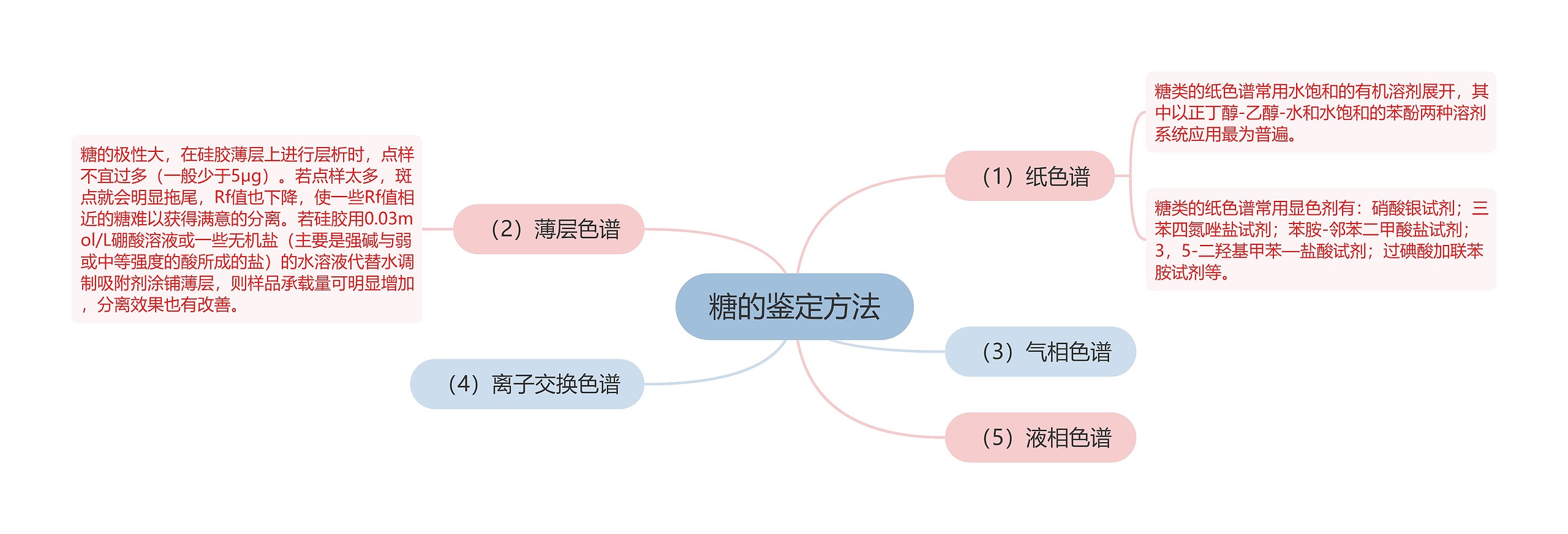 糖的鉴定方法思维导图