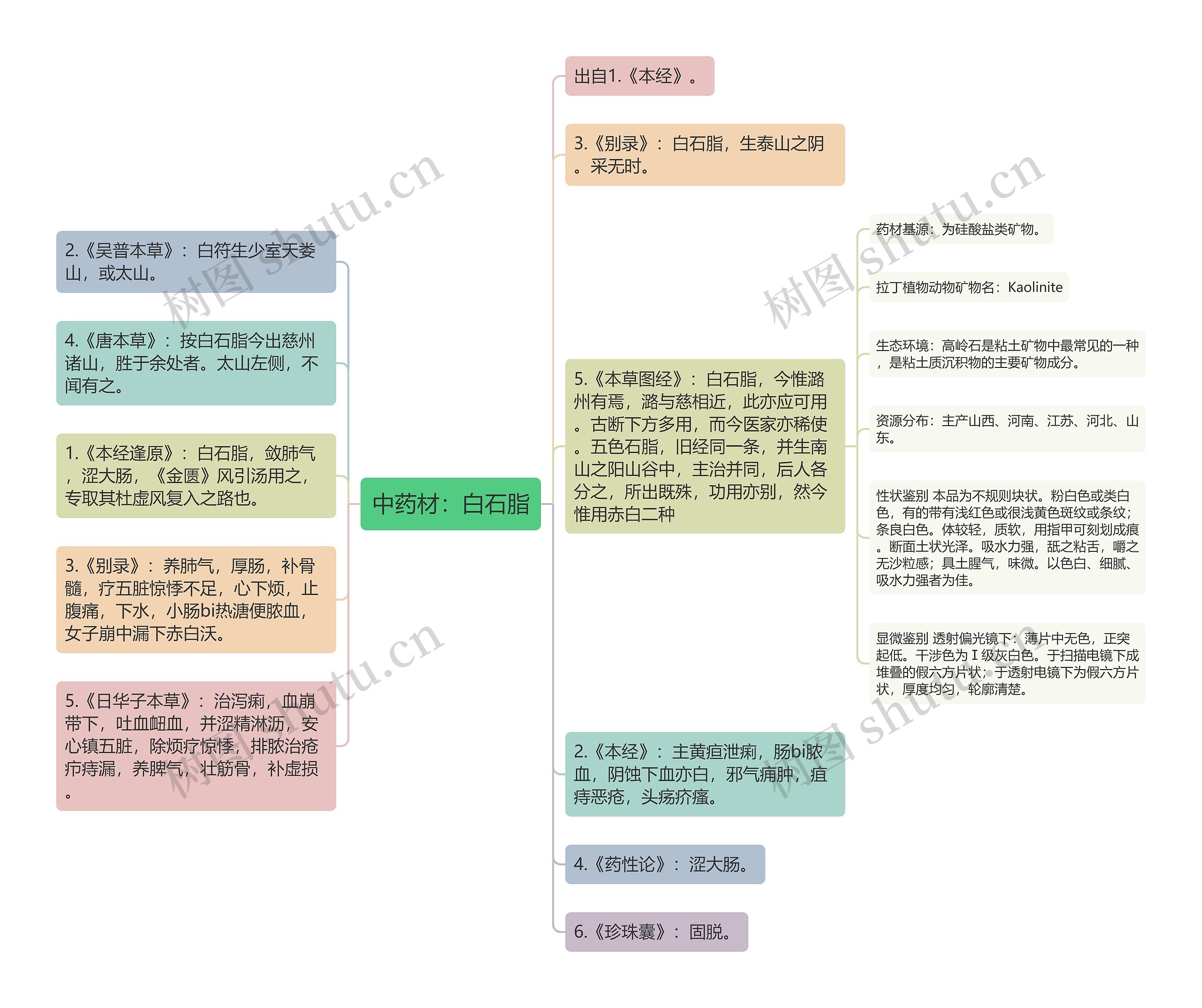 中药材：白石脂思维导图