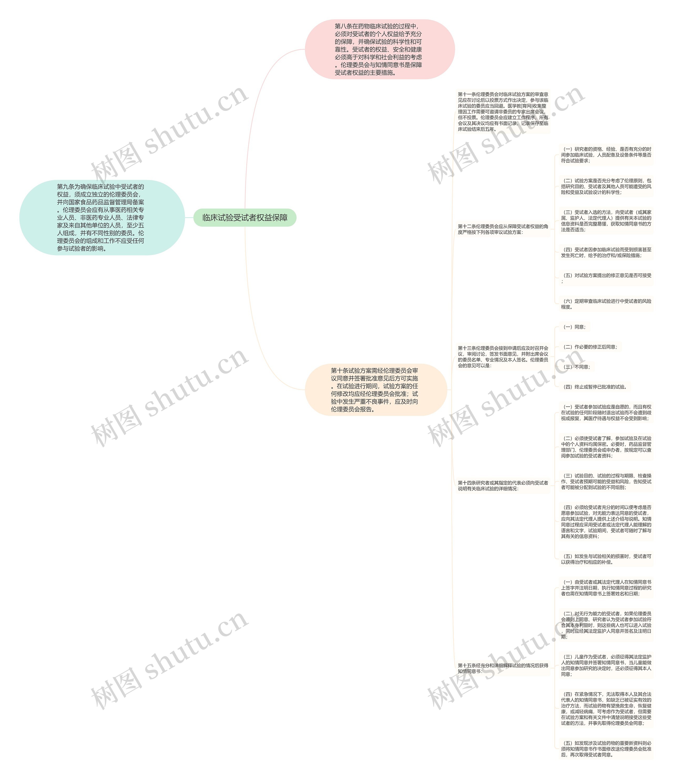 临床试验受试者权益保障思维导图