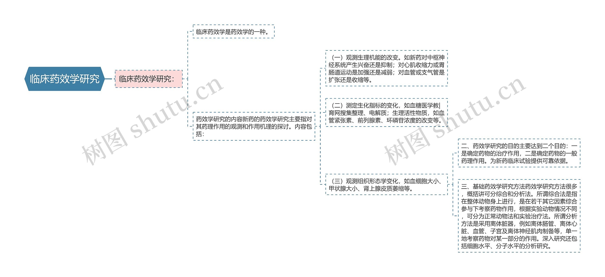 临床药效学研究 临床药效学研究