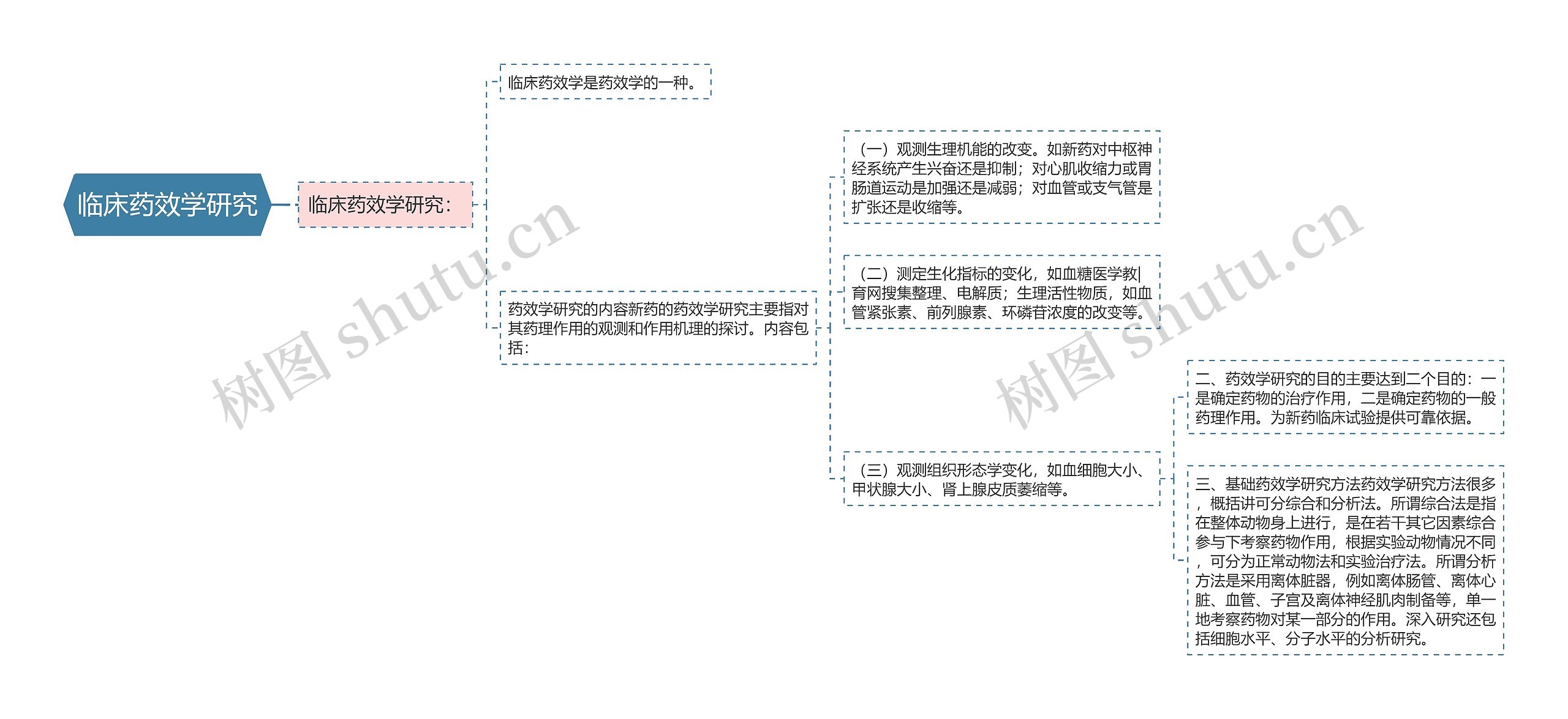 临床药效学研究思维导图