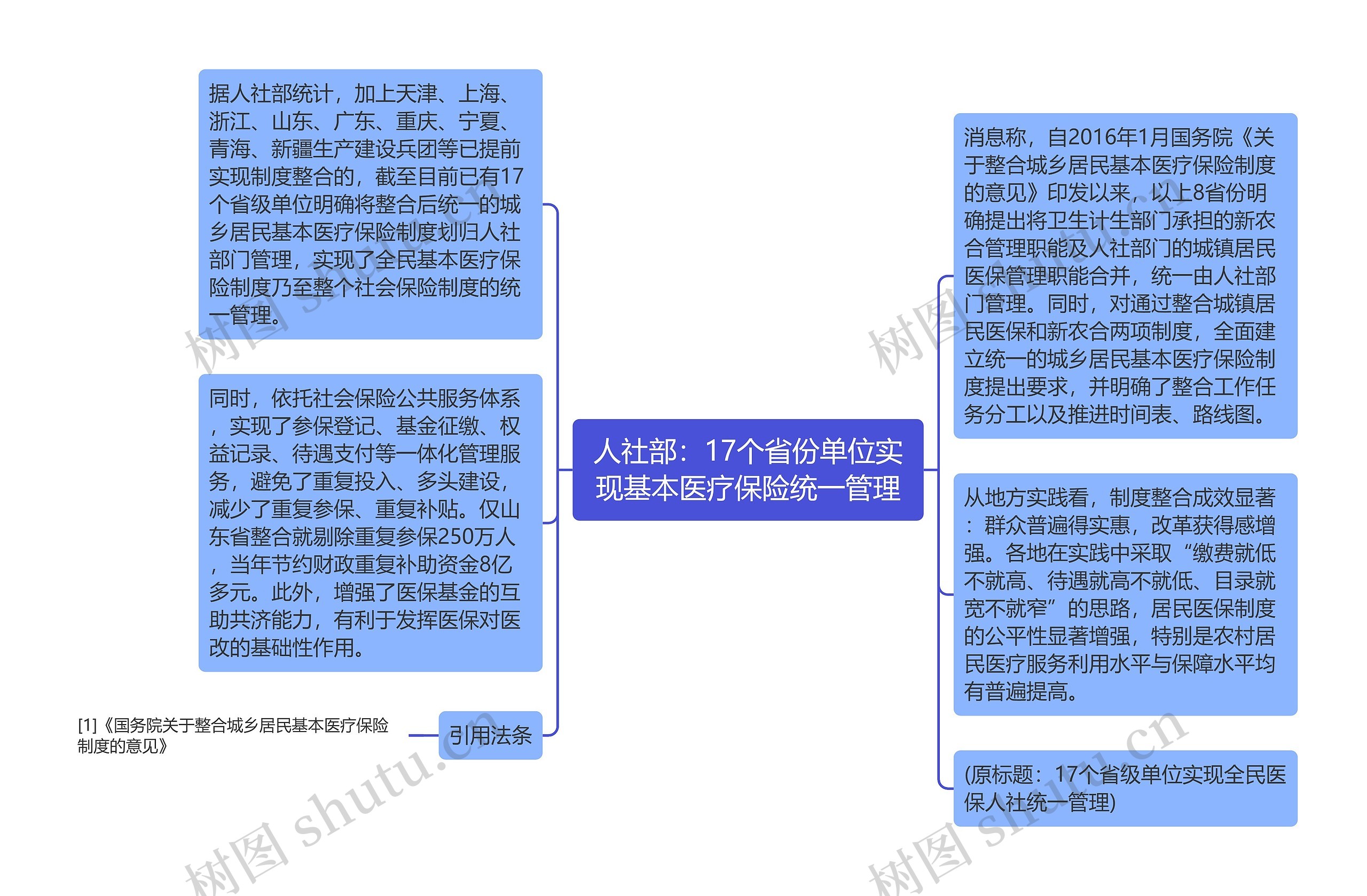 人社部：17个省份单位实现基本医疗保险统一管理思维导图