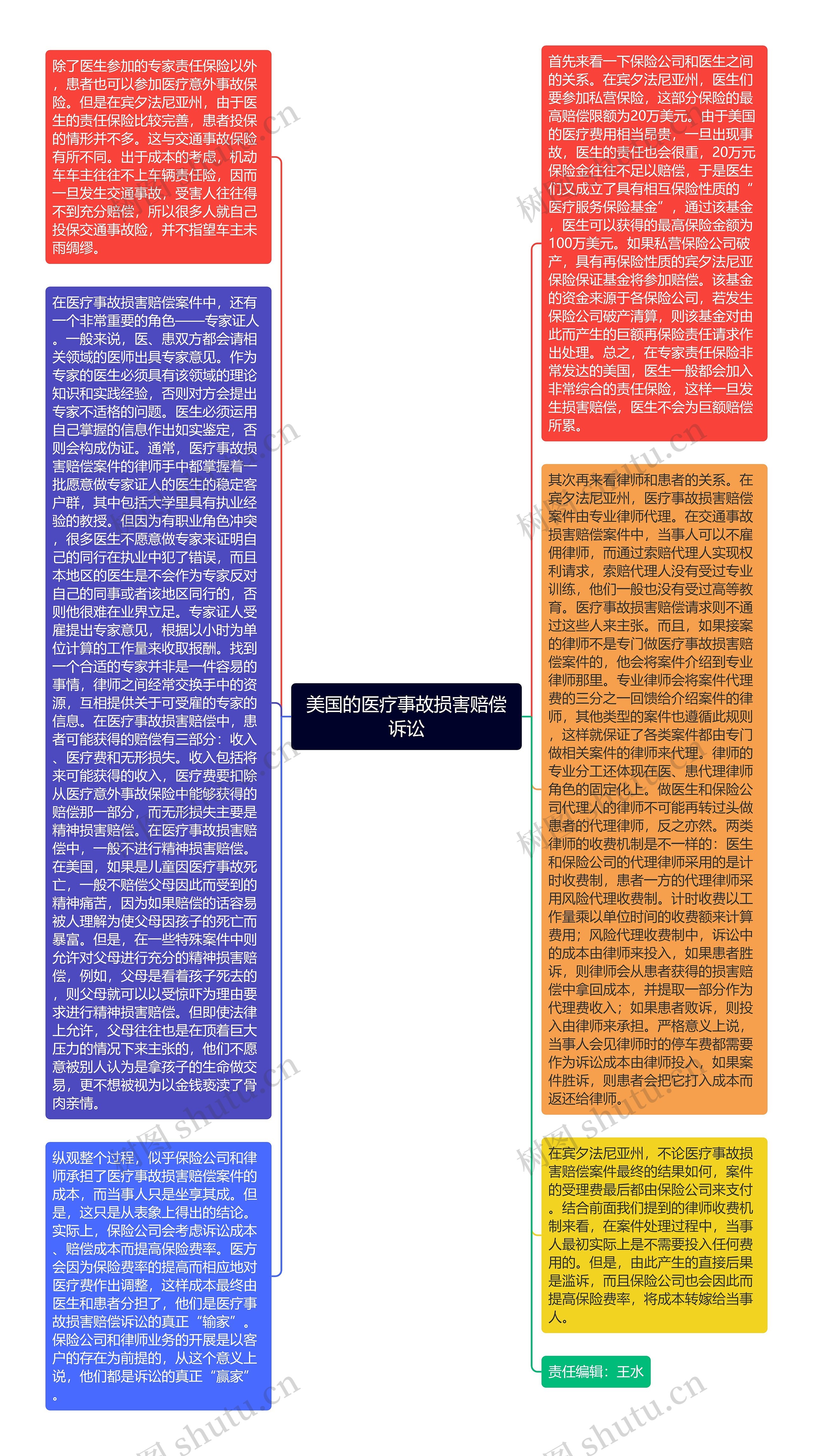 美国的医疗事故损害赔偿诉讼思维导图