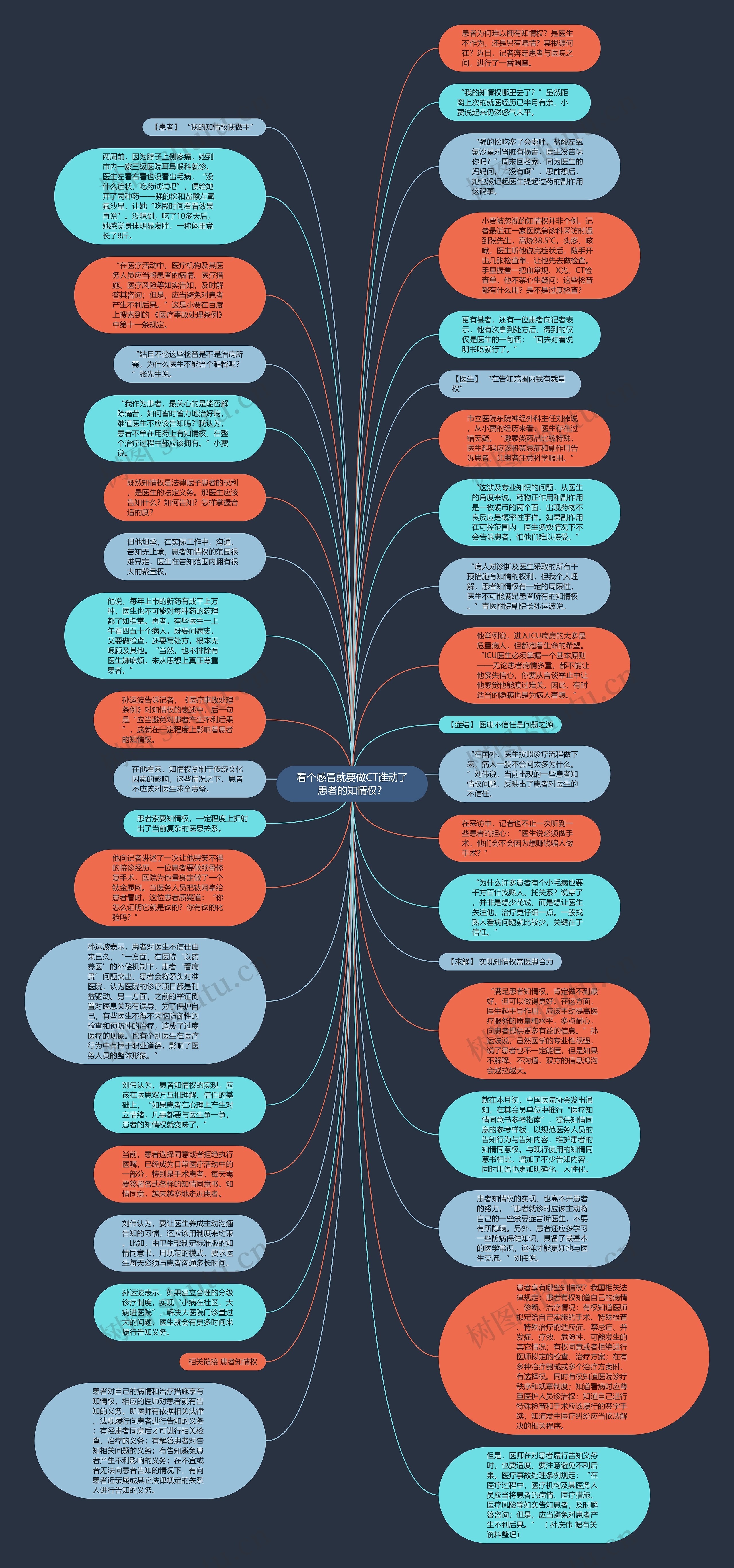 看个感冒就要做CT谁动了患者的知情权？思维导图
