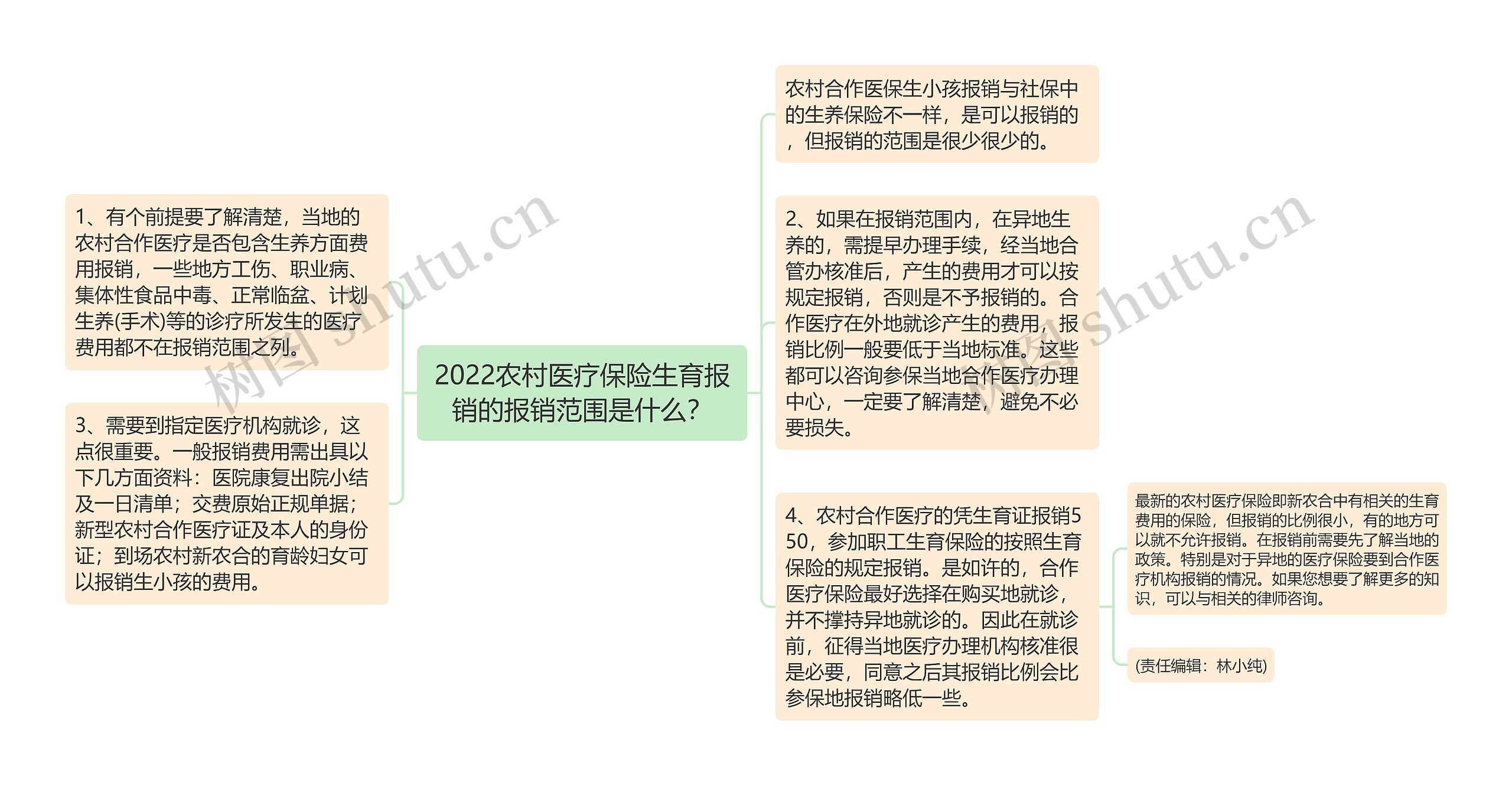 2022农村医疗保险生育报销的报销范围是什么？思维导图