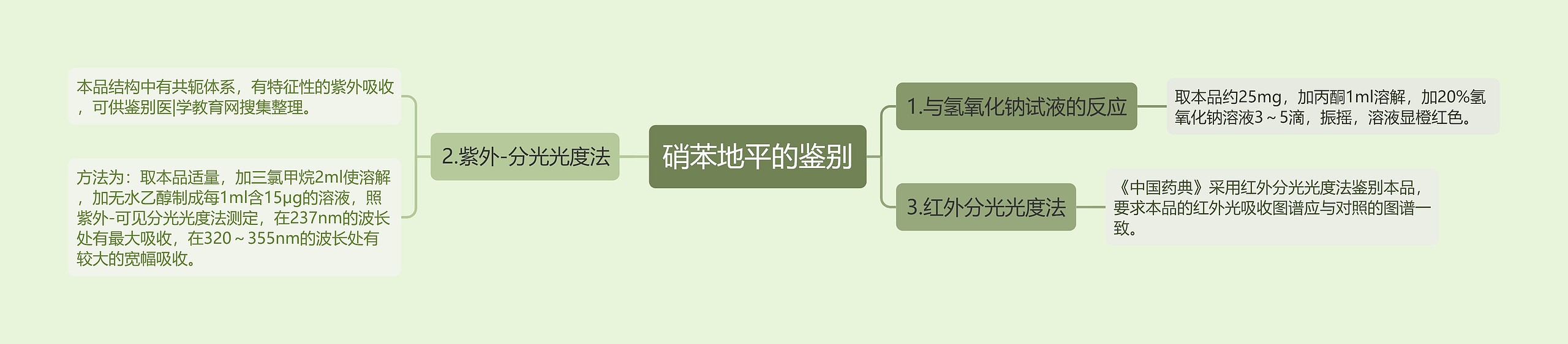 硝苯地平的鉴别思维导图