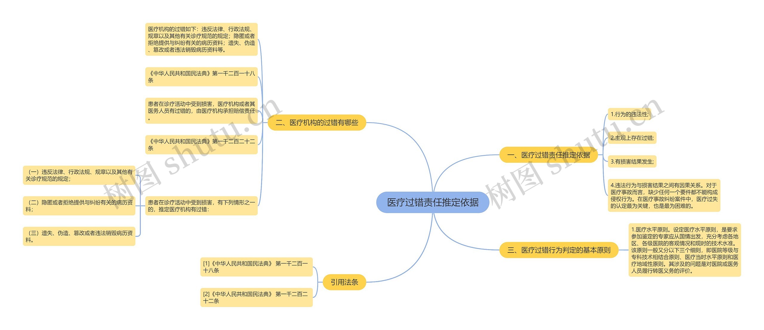 医疗过错责任推定依据