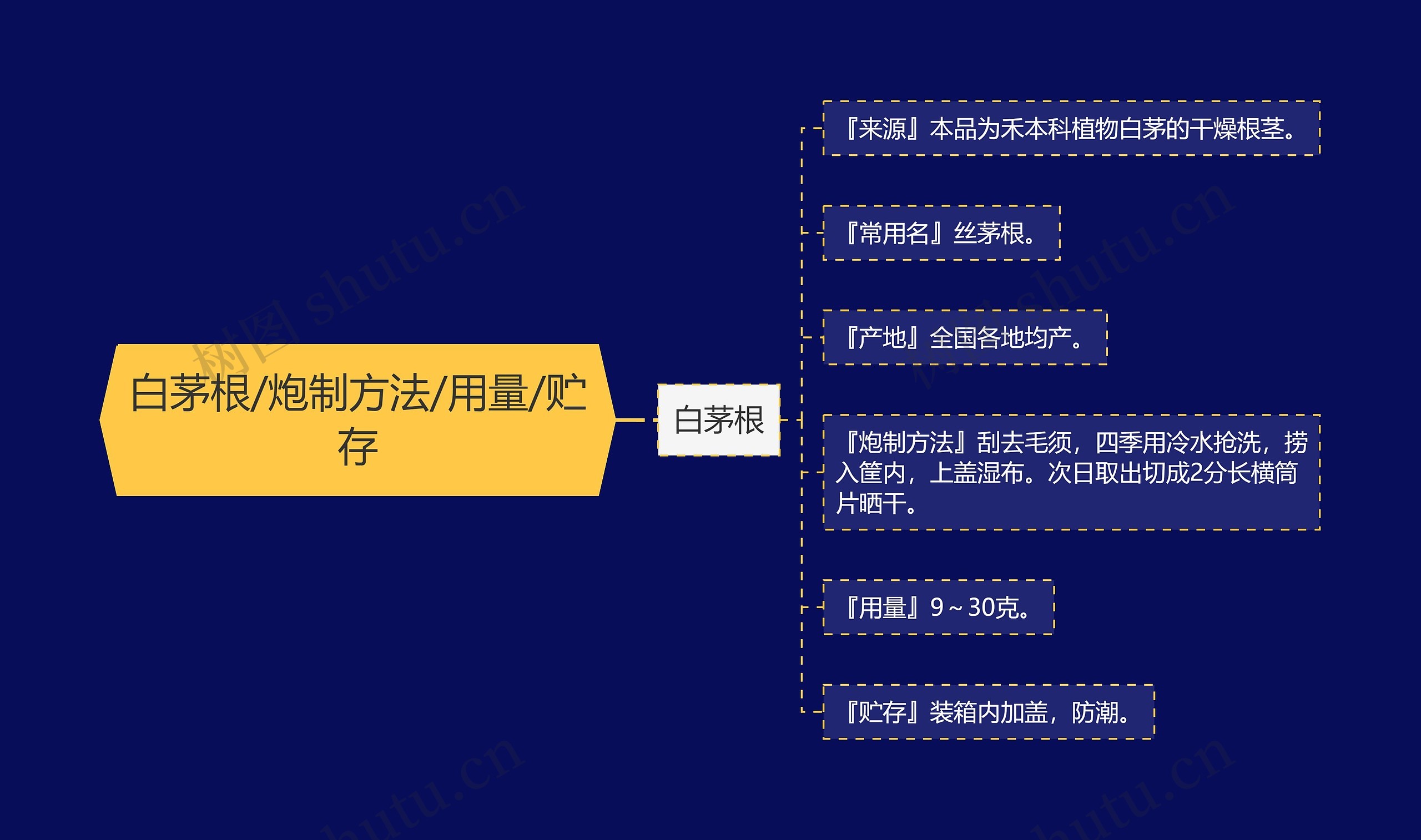 白茅根/炮制方法/用量/贮存思维导图