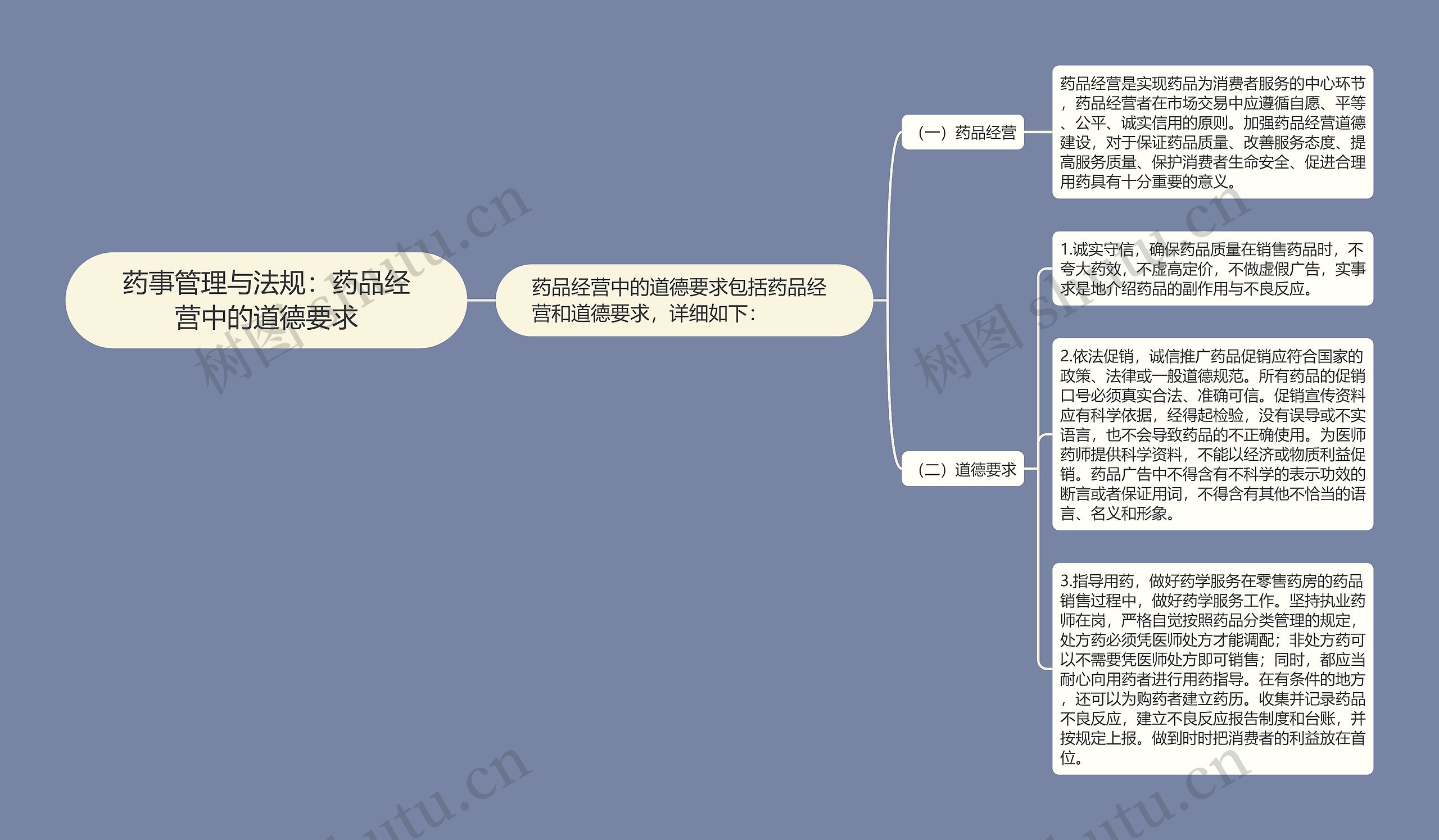 药事管理与法规：药品经营中的道德要求思维导图