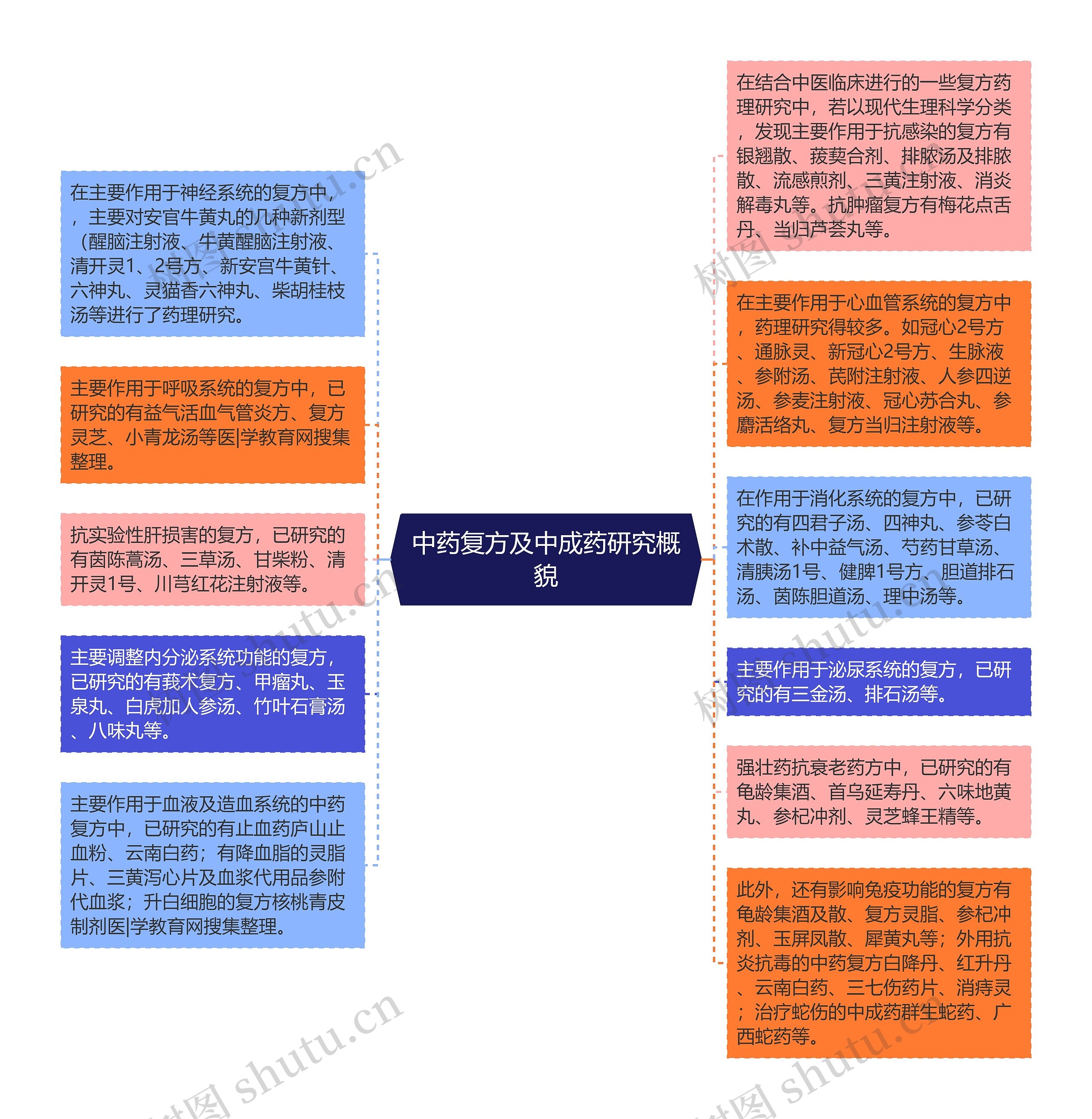 中药复方及中成药研究概貌思维导图