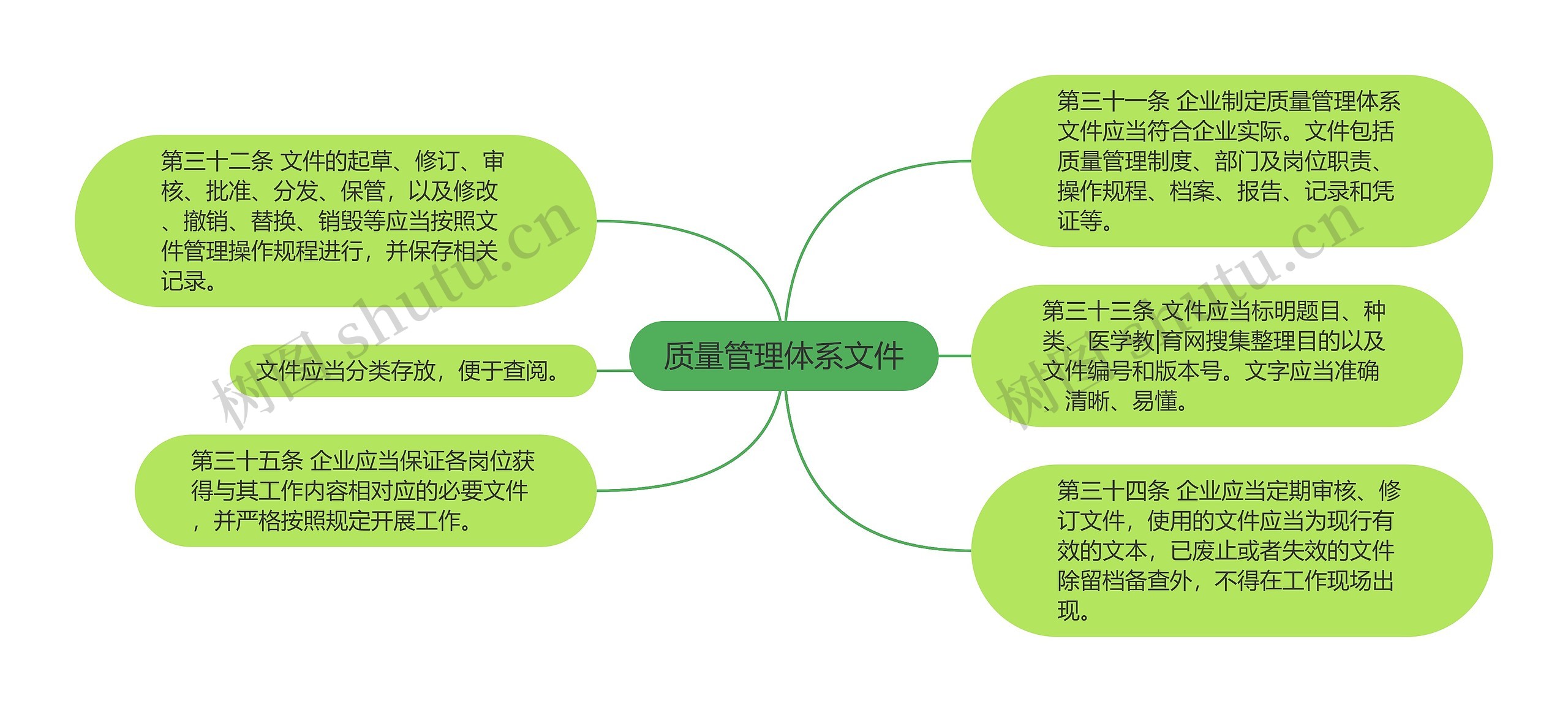 质量管理体系文件思维导图