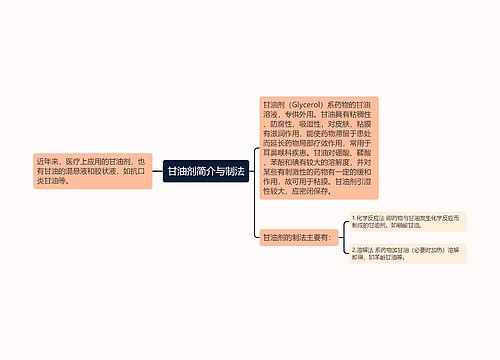 甘油剂简介与制法