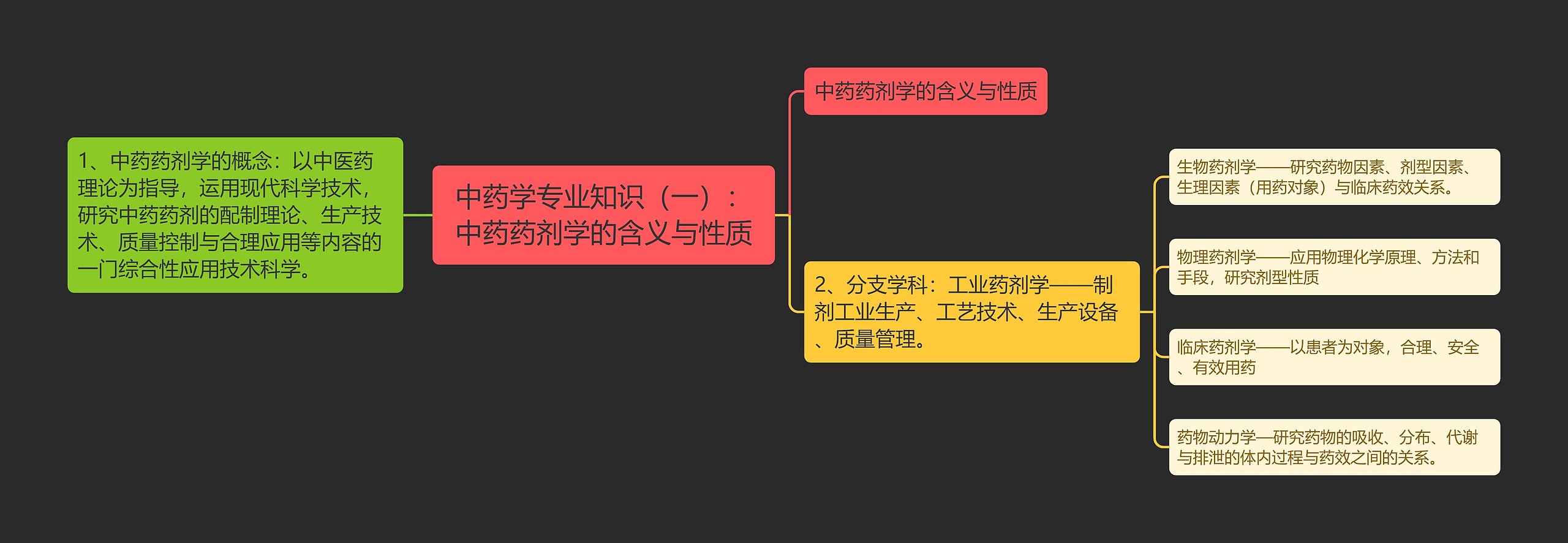 中药学专业知识（一）：中药药剂学的含义与性质思维导图