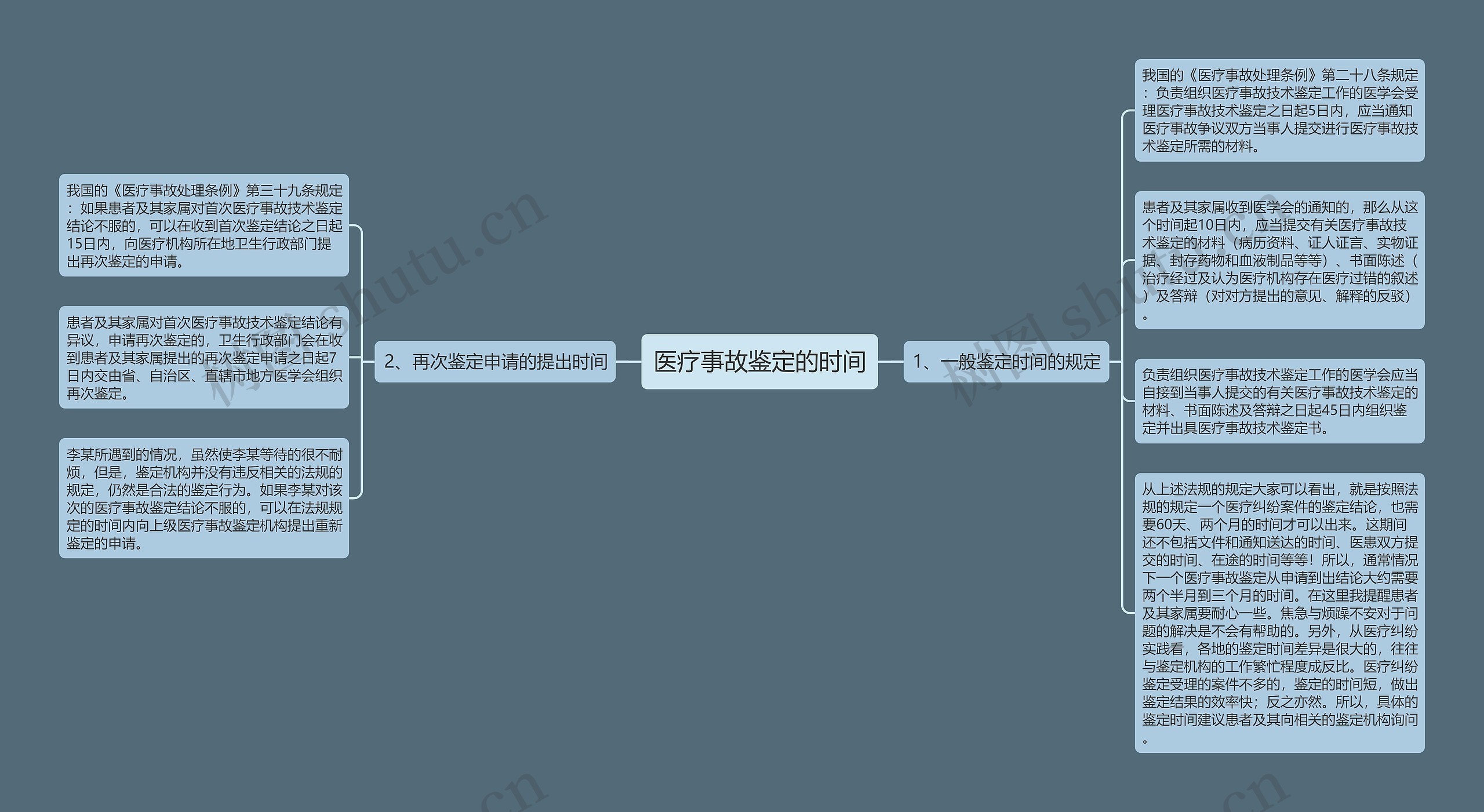 医疗事故鉴定的时间思维导图