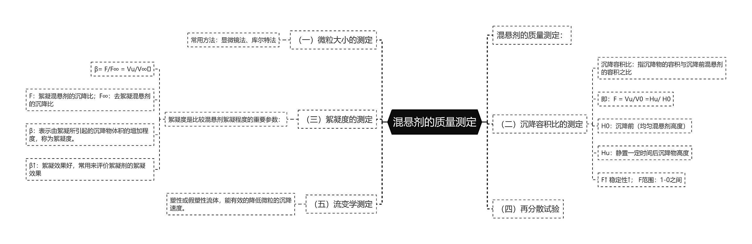 混悬剂的质量测定思维导图