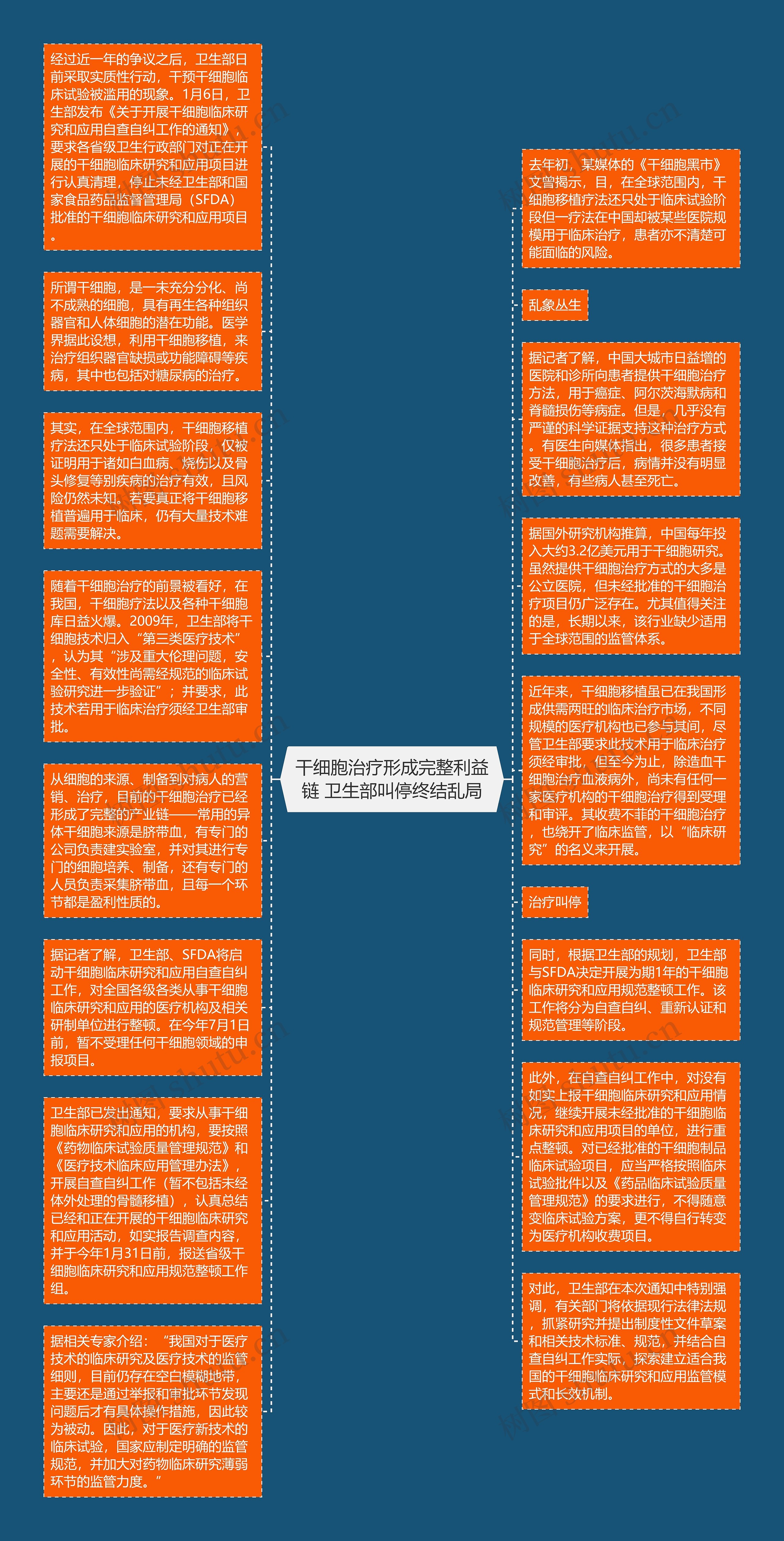 干细胞治疗形成完整利益链 卫生部叫停终结乱局思维导图