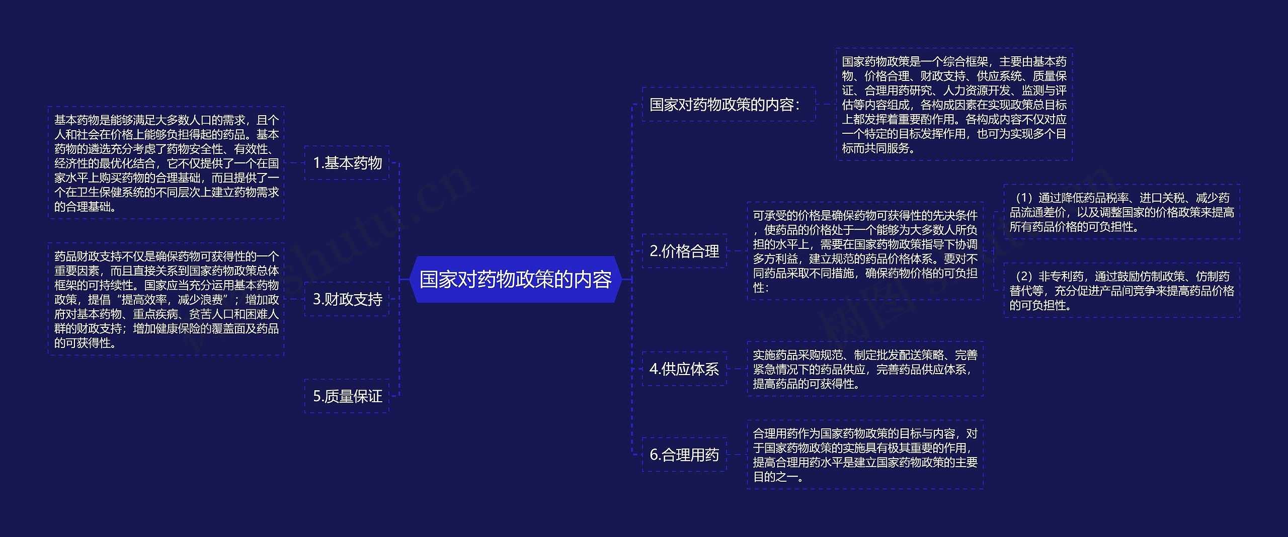 国家对药物政策的内容