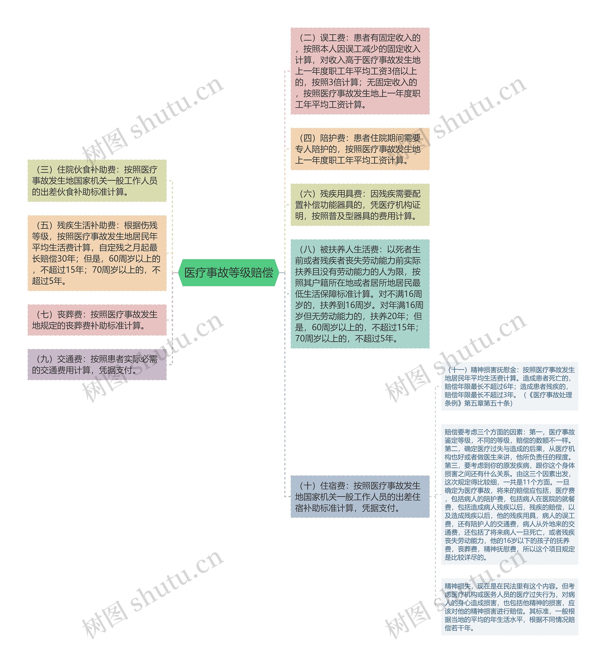 医疗事故等级赔偿思维导图