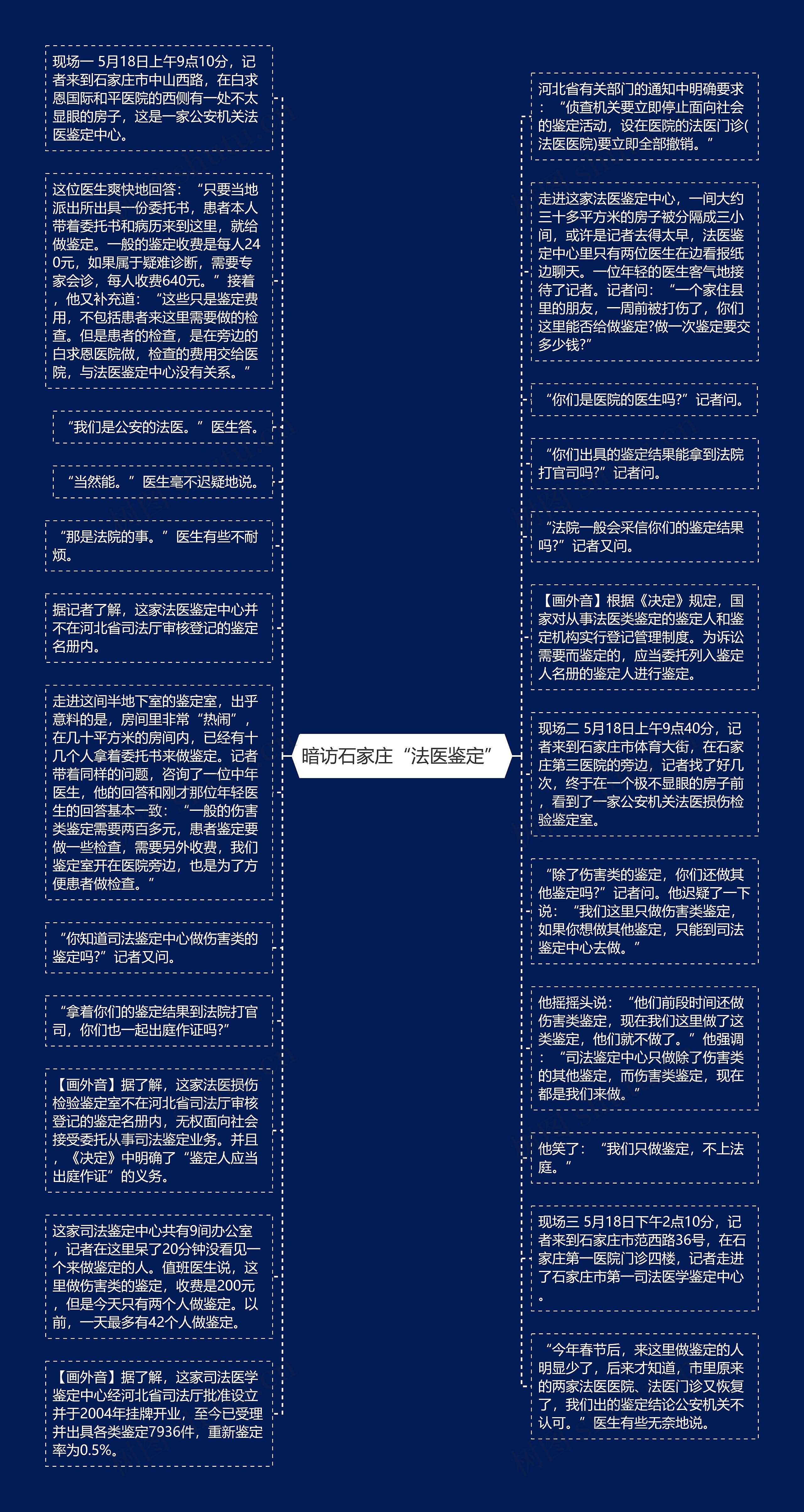 暗访石家庄“法医鉴定”思维导图