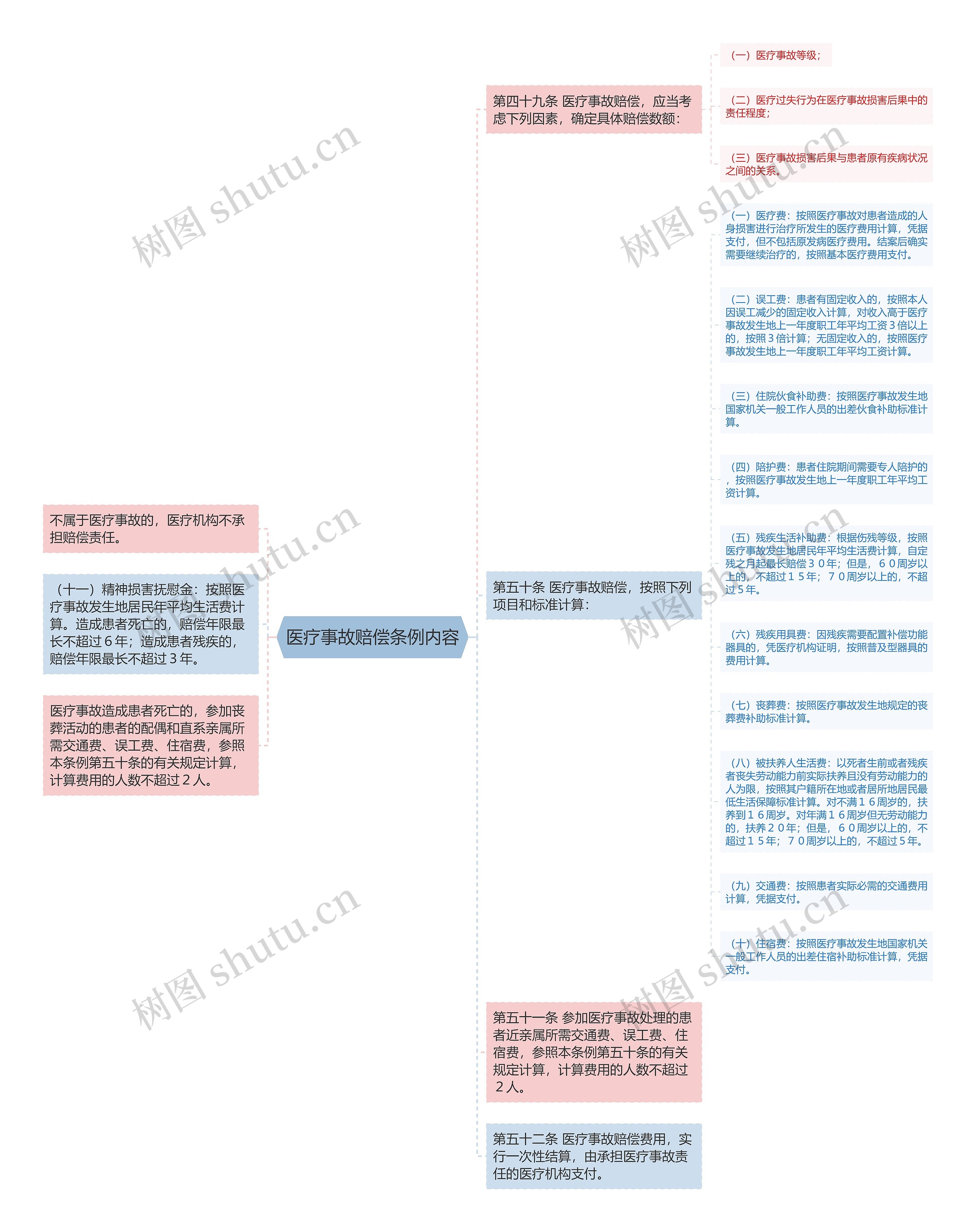 医疗事故赔偿条例内容思维导图