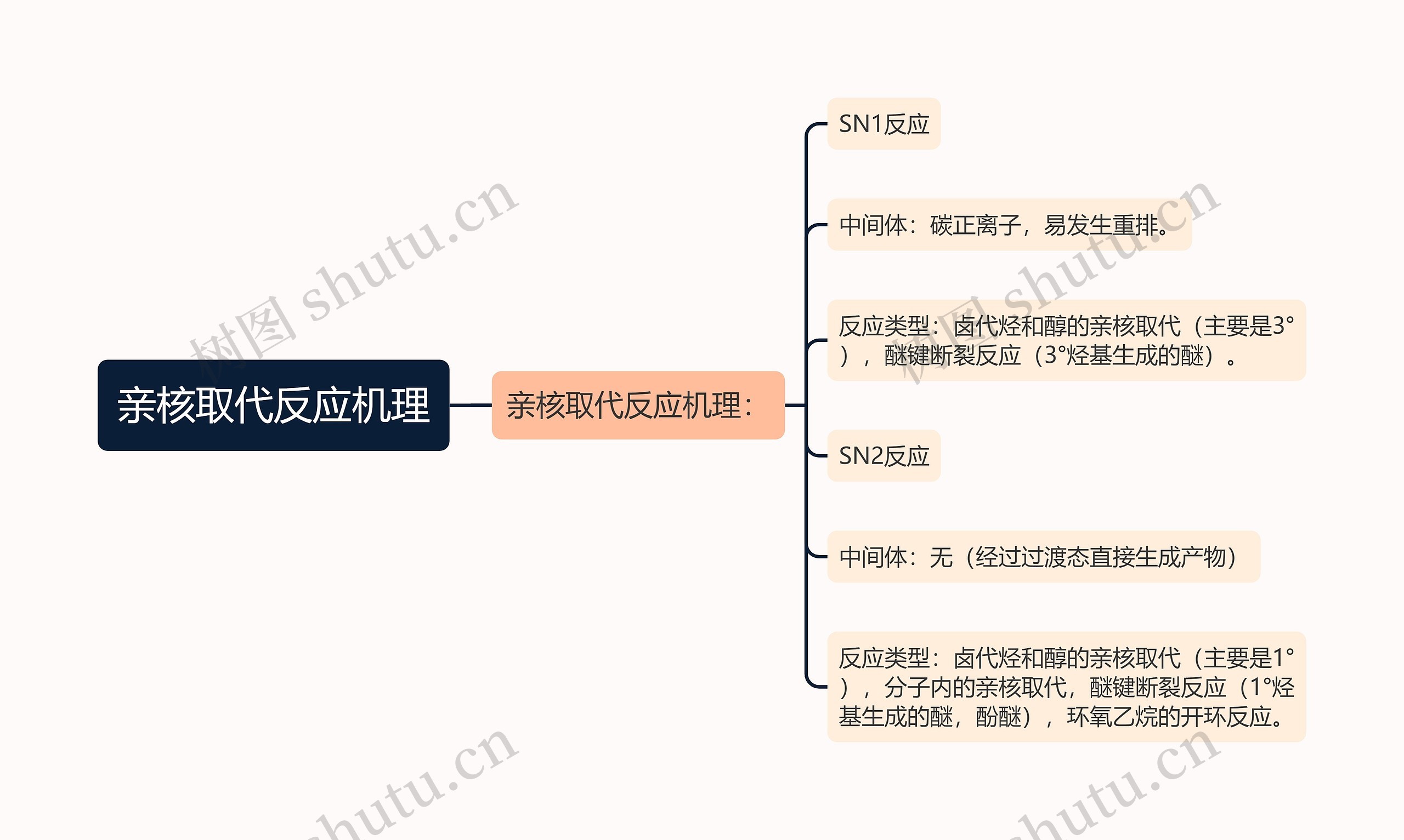 亲核取代反应机理