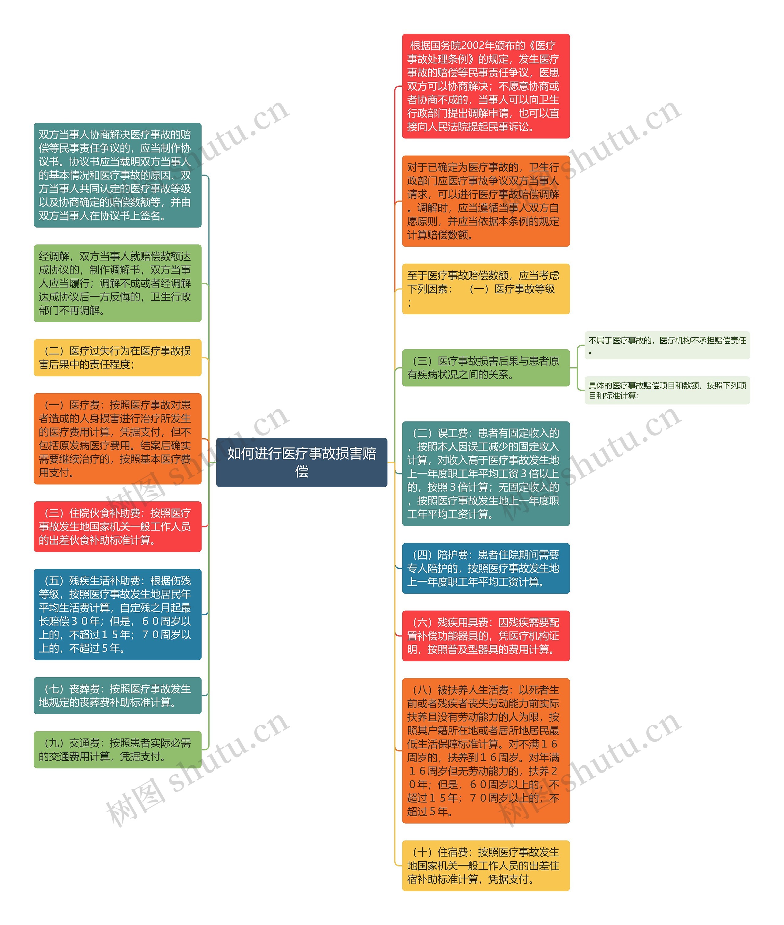 如何进行医疗事故损害赔偿思维导图