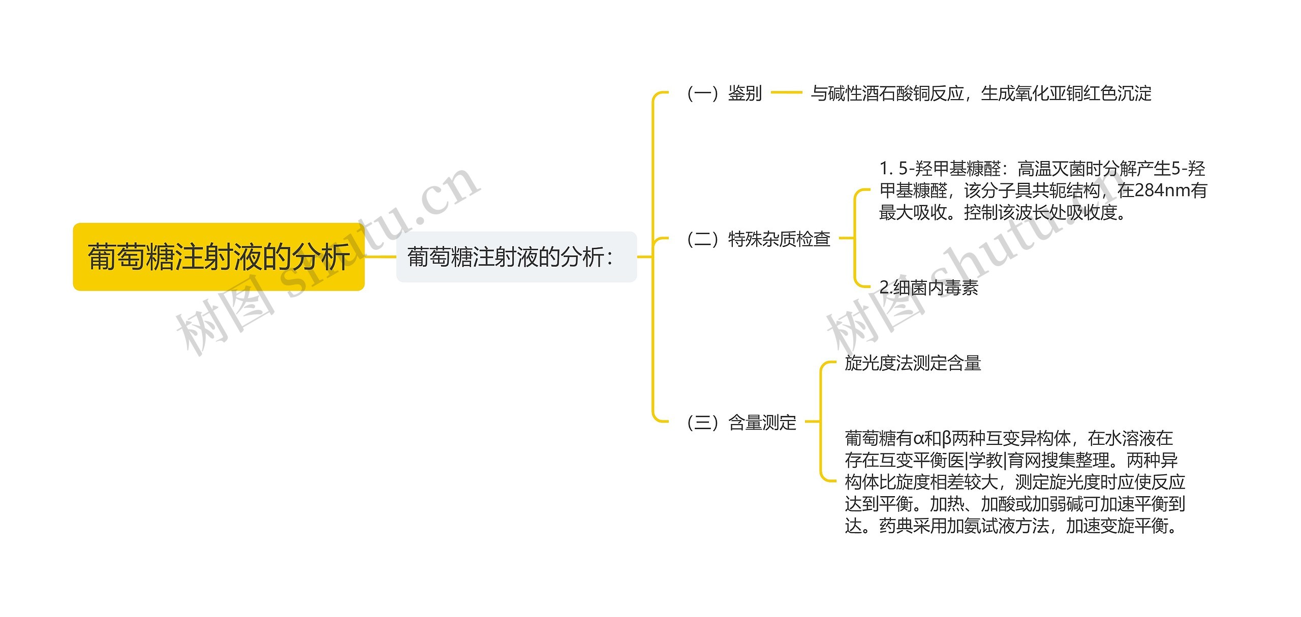 葡萄糖注射液的分析思维导图