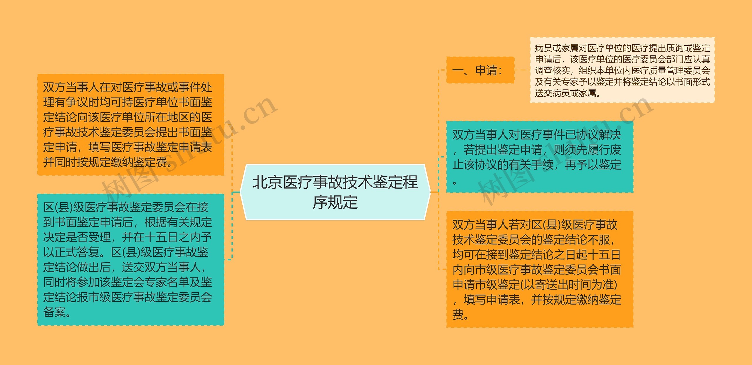 北京医疗事故技术鉴定程序规定