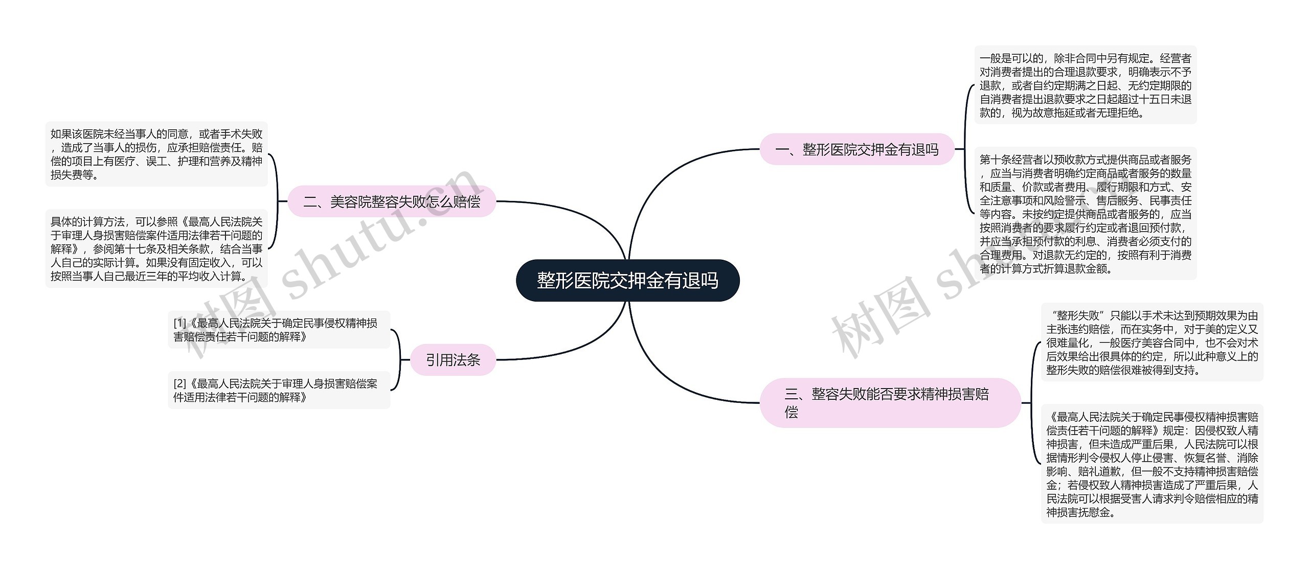 整形医院交押金有退吗思维导图