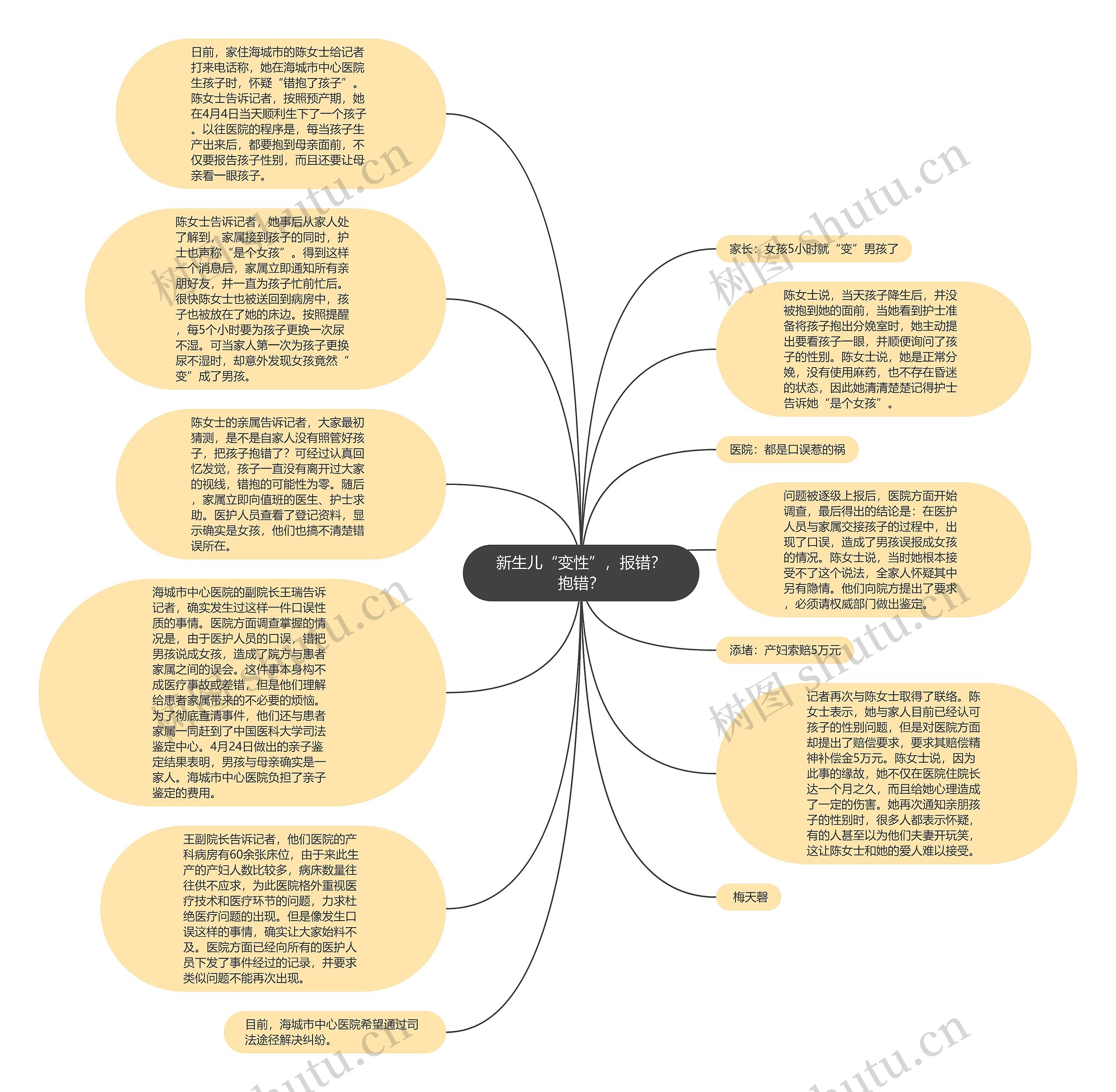 新生儿“变性”，报错？抱错？思维导图