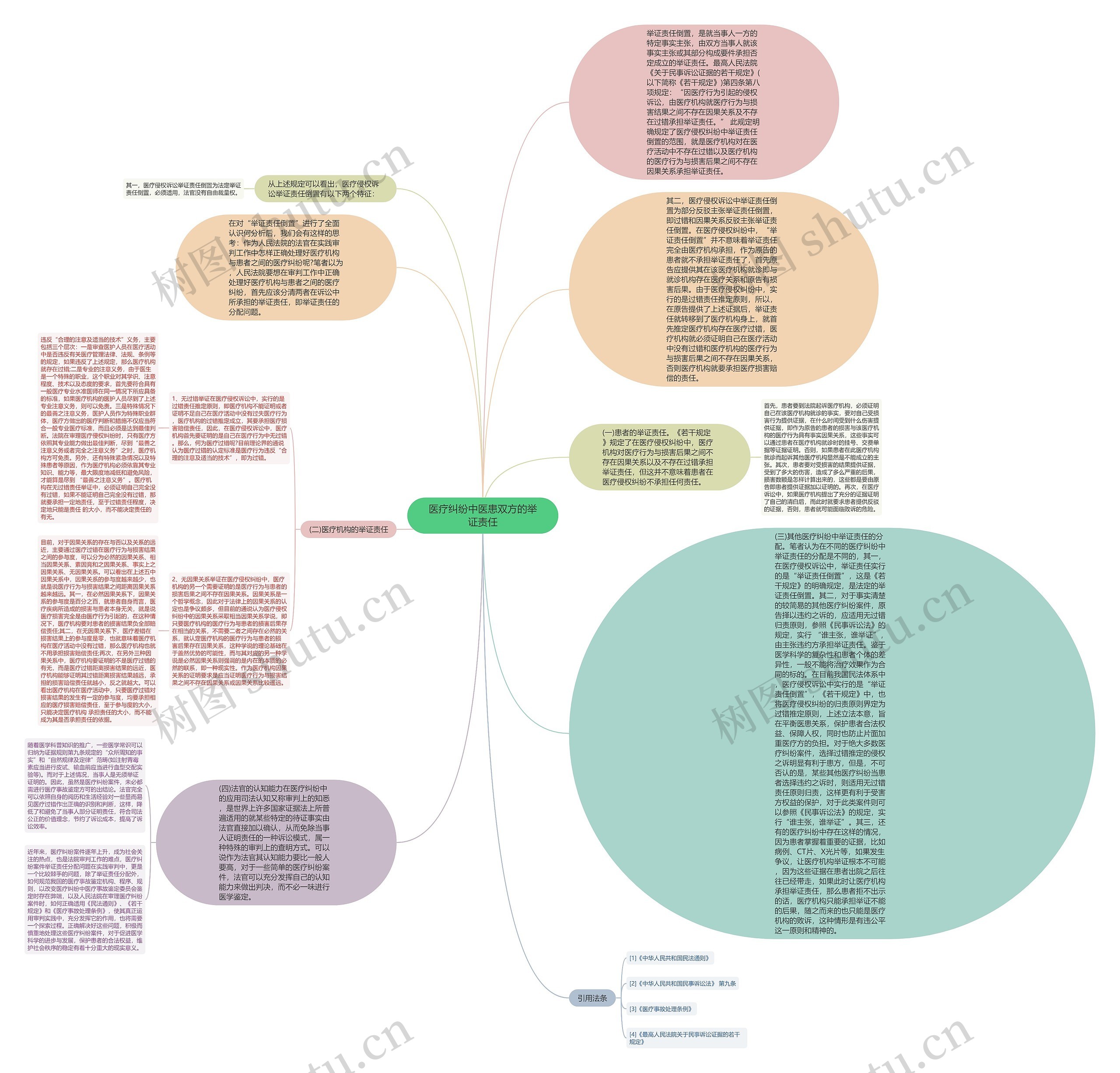 医疗纠纷中医患双方的举证责任思维导图