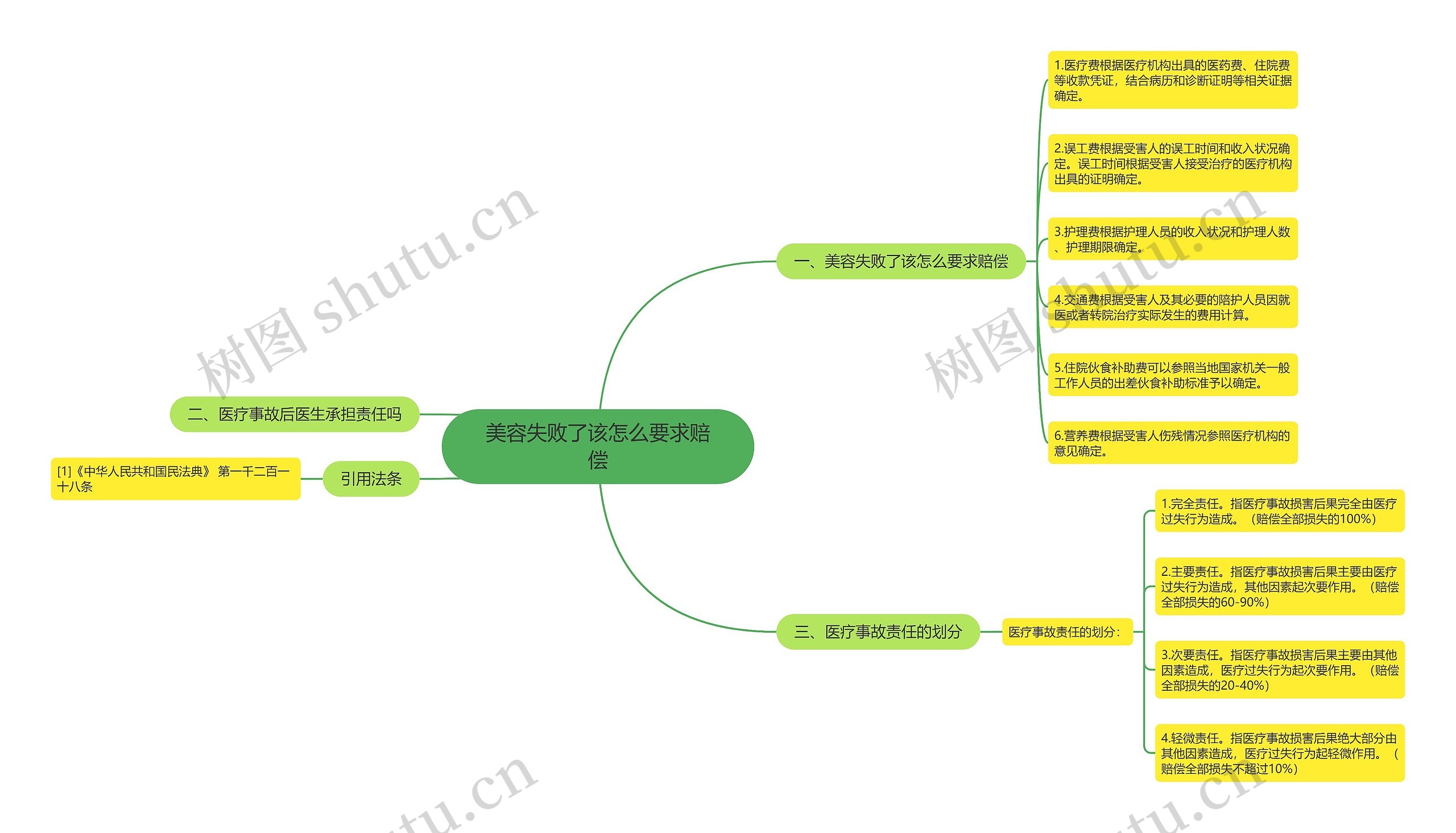 美容失败了该怎么要求赔偿思维导图