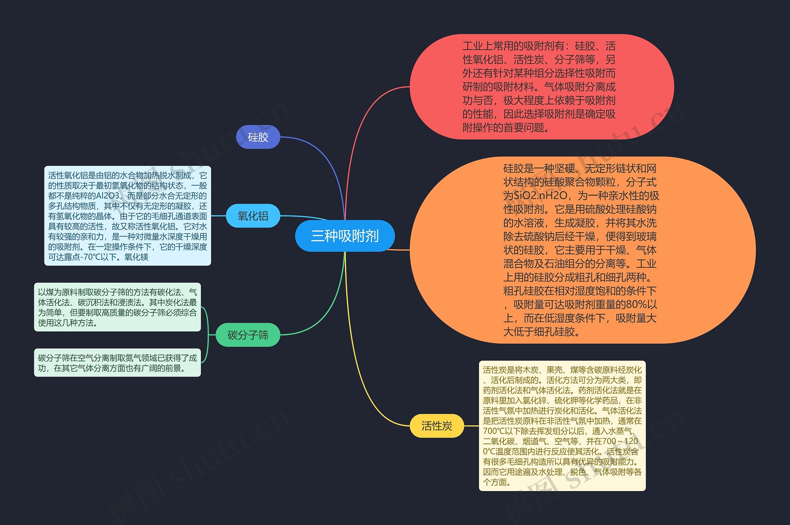 三种吸附剂思维导图