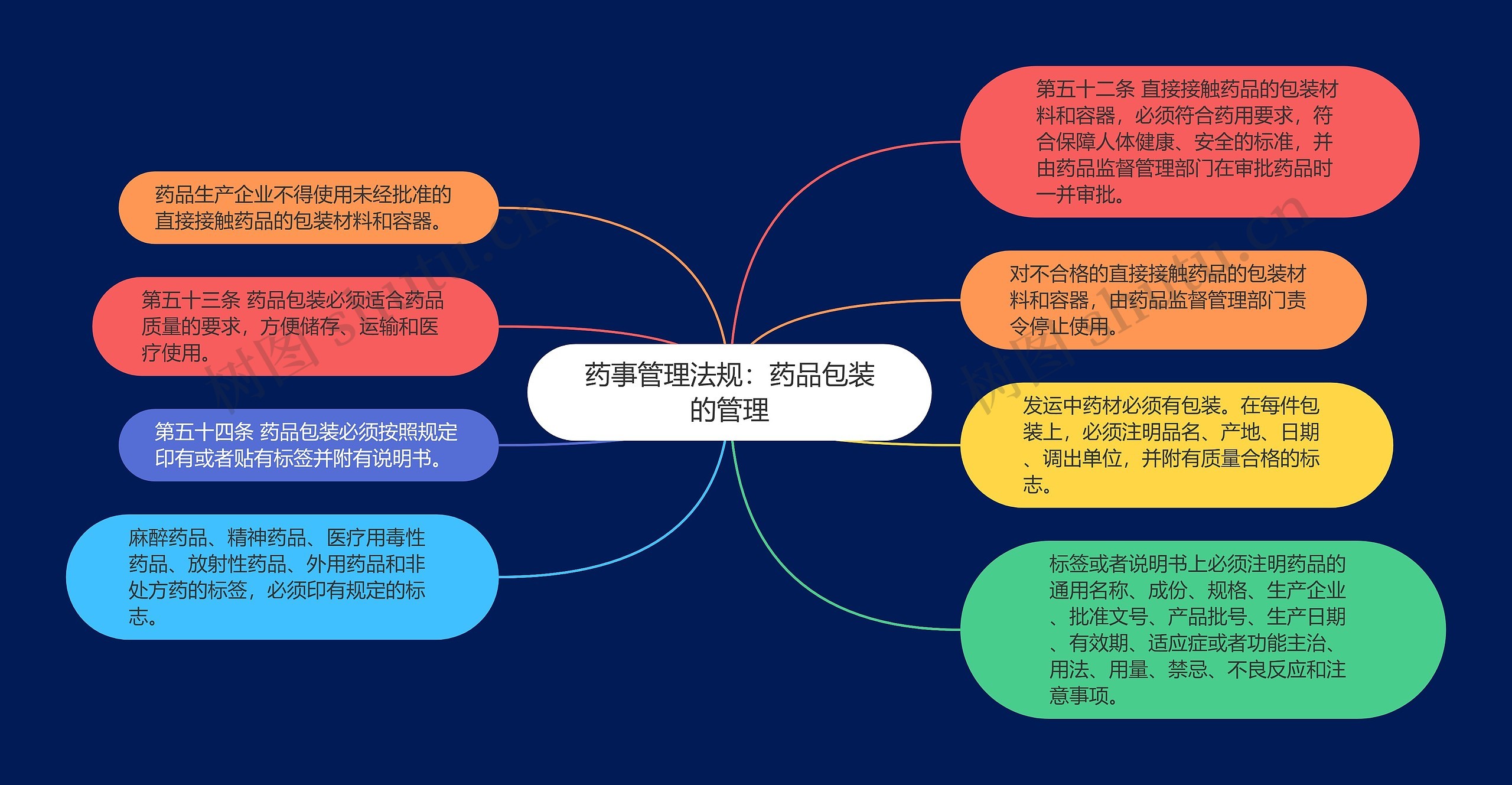 药事管理法规：药品包装的管理