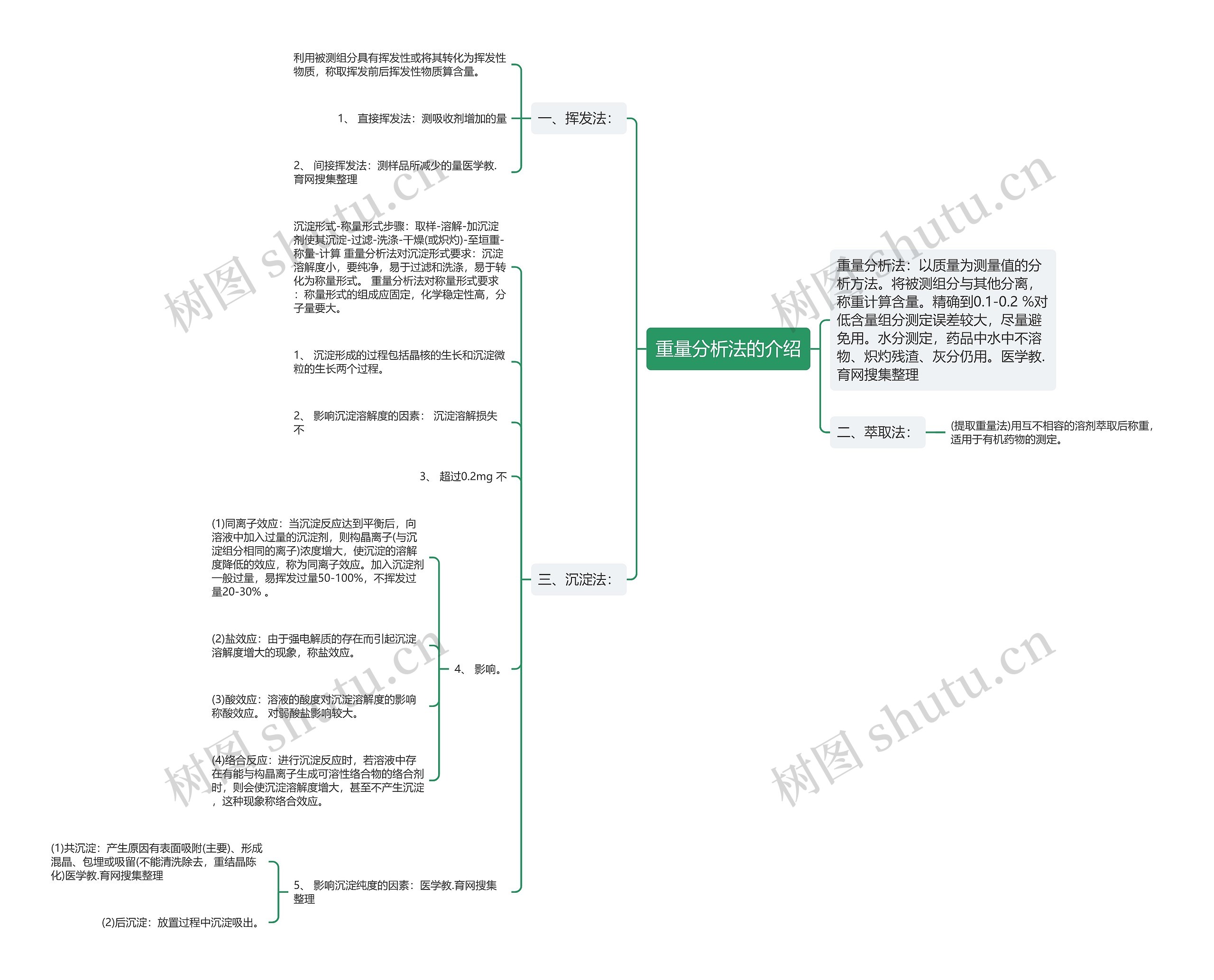 重量分析法的介绍思维导图